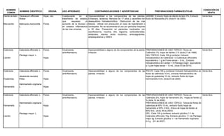 NOMBRE
COMÚN
NOMBRE CIENTÍFICO DROGA USO APROBADO CONTRAINDICACIONES Y ADVERTENCIAS PREPARACIONES FARMACÉUTICAS
CONDICIÓN DE
VENTA
Diente de león
Manzanilla
Taraxacum officinale
Weber
Matricaria chamomilla
L.
Hojas, raíz
Flores
Coadyuvante en el
tratamiento de estados
que requieran un
aumento de la diuresis y
en estados inflamatorios
de las vías urinarias.
Hipersensibilidad a los componentes de las plantas.
Embarazo, lactancia. Menores de 17 años y pacientes con
desequilibrio hidroelectrolítico. Obstrucción de las vías
biliares. Utilizar con precaución en caso de hipertensión o
cardiopatía. No se recomienda el uso por periodos mayores
a 30 días. Precaución en pacientes medicados con
ciprofloxacina, insulina, litio, digoxina, corticosteroides,
antiácidos, niacina, ácido nicotínico, anticoagulantes,
antiplaquetarios y AINES.
JARABE: Extracto fluido de diente de león 3%, Extracto
fluido de Manzanilla 2% (Acta 41 de 2000).
Venta libre
Caléndula
Llantén
Calendula officinalis L.
Plantago mayor L.
Flores
Hojas
Cicatrizante,
antiinflamatorio.
Hipersensibilidad a alguno de los componentes de la planta.
Irritación.
PREPARACIONES DE USO TÓPICO: Flores de
Caléndula 1%, hojas de llantén 2 % (Acta 21 de 1999)
GEL TÓPICO: Cada 100 g contiene: Extracto
hidroalcohólico de Caléndula 1:5 Calendula officinales
equivalente a 1 g de Flores secas – 5 mL., Extracto
hidroalcohólico de Llanten 1:5 Plantago major equivalente
a 2 g de hojas secas – 10 mL. (Acta 03 de 2014)
Venta libre
Caléndula
Gualanday
Hamamelis
Calendula officinalis L.
Jacaranda caucana
Pittier.
Hammamelis virginiana
L.
Flores
Hojas
Hojas
Cicatrizante,
antiinflamatorio.
Hipersensibilidad a alguno de los componentes de las
plantas. Irritación.
POLVO: Cada 100 g contienen Extracto hidroalcohólico de
flores de caléndula 10 mL, extracto hidroalcohólico de
hojas de gualanday 10 mL, extracto fluido de hojas
hammamelis 5 mL (Acta 03 de 2004)
Venta libre
Caléndula
Hamamelis
Llantén
Calendula officinalis L.
Hammamelis virginiana
L.
Plantago mayor L.
Flores
Hojas
Hojas
Cicatrizante,
antiinflamatorio.
Hipersensibilidad a alguno de los componentes de las
plantas. Irritación.
PREPARACIONES DE USO TÓPICO: Flores de
Caléndula 2%, hojas de hamamelis 2% , Hojas de llantén 2
% (Acta 12 de 2000)
PREPARACIONES DE USO TÓPICO: Tintura de flores de
caléndula al 90% 10 mL, extracto fluido hojas de
hamamelis al 93% 2.5mL, tintura de hojas de llantén al
90% 5mL. (Acta 39 de 2003).
GEL: Cada 100 g contiene: extracto glicólico 1:1 de
Caléndula officinalis 10g, Extracto glicólico 1:1 de Plantago
major 5g. Extracto glicólico 1:1 de Hamamelis virginiana
2,5 g. (01 de 2007)
Venta libre
 
