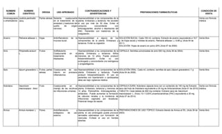NOMBRE
COMÚN
NOMBRE
CIENTÍFICO
DROGA USO APROBADO
CONTRAINDICACIONES Y
ADVERTENCIAS
PREPARACIONES FARMACÉUTICAS
CONDICIÓN DE
VENTA
Amansaguapos
o amansatoros
Justicia pectoralis
Jacq.
Partes aéreas Sedante, coadyuvante
en el tratamiento de la
ansiedad y trastornos del
sueño de origen
nervioso.
Hipersensibilidad a los componentes de la
planta. Embarazo y lactancia. No exceder
el uso por más de 30 días. Evitar el
consumo concomitante con
anticoagulantes, alcohol o depresores del
SNC. Pacientes con trastornos de la
coagulación.
Venta con fórmula
médica
Anamú Petiveria alliacea L. Hojas Antiinflamatorio de la
mucosa bucal.
Hipersensibilidad a alguno de los
componentes de la planta. Embarazo y
lactancia. Evitar su ingestión.
SOLUCIÓN BUCAL: Cada 100 mL contiene: Extracto de anamú (equivalente a 19,7
g. de hojas secas y molidas de anamú, Petiveria alliacea L.) 9,86 g. (Acta 04 de
2011)
SOLUCIÓN: Hojas de anamú en polvo 20% (Acta 07 de 2000)
Venta libre
Anís Pimpinella anisum
L.
Frutos Antiflatulento.
Coadyuvante en el
tratamiento de
dispepsias.
Hipersensibilidad a los componentes de la
planta. Embarazo y lactancia. Niños
menores de 12 años. Puede producir
fotosensibilización. Evitar su uso
prolongado y concomitante con estrógenos
o progestágenos.
CÁPSULA: Semillas pulverizadas de anís 500 mg (Acta 38 de 2004). Venta libre
Apio Apium graveolens L. Frutos, partes
aéreas
Coadyuvante de uso
interno en procesos
inflamatorios.
Hipersensibilidad a los componentes de la
planta. Embarazo y lactancia. Puede
producir fotosensibilización. El uso en
pacientes con hipertensión o cardiopatías
debe ser bajo vigilancia médica.
SOLUCIÓN ORAL: Cada mL contiene: semillas de apio (Apium graveolens ) 1 g
(Acta 04 de 2008)
Venta libre
Arándano Vaccinium
macrocarpon Aiton
Fruto Coadyuvante en el
manejo de las recidivas
de infecciones urinarias.
Hipersensibilidad a los componentes de la
planta. Embarazo, lactancia y menores de
12 años. Pielonefritis. Anticoagulantes y
antiácidos. Puede aumentar la formación
de cálculos renales y la incidencia de
infecciones vaginales por levaduras.
Potencial riesgo de sepsis.
CÁPSULA DURA: Arándano cápsula dura con un contenido de 140 mg de Extracto
seco del fruto de Arándano equivalente a 35 mg de Antocianidinas (Acta 01 de 2010)
TABLETA: Cada tableta de 900 mg contiene: Extracto seco de Vaccinium
macrocarpon L. (fruto) 10:1 5,83% proantocianidinas (PAC) equivalente a 35 mg.
(Acta 07 de 2014)
Venta con fórmula
médica
Árnica Arnica montana L. Flores Antiinflamatorio y
análgesico de uso
externo.
Hipersensibilidad a los componentes de la
planta, el uso prolongado puede provocar
dermatitis edematosa con formación de
vesículas. Evítese el uso en heridas
abiertas.
PREPARACIONES DE USO TÓPICO: Extracto blando de Arnica al 5%. (Acta 39 de
2003)
Venta libre
 