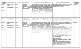 NOMBRE
COMÚN
NOMBRE CIENTÍFICO DROGA USO APROBADO CONTRAINDICACIONES Y ADVERTENCIAS PREPARACIONES FARMACÉUTICAS
CONDICIÓN DE
VENTA
Eucalipto
Totumo
Propóleo
Eucaliptus globulus
Labill.
Crescentia cujete L.
Hojas
Fruto
Expectorante.
Coadyuvante en el
tratamiento de la tos y
otros trastornos
respiratorios leves.
Hipersensibilidad a los componentes de las plantas y del
propóleo. Embarazo y lactancia. Inflamaciones del tracto
gastrointestinal o de las vías biliares. Insuficiencia hepática.
Enfermedad ácido - péptica. El aceite esencial de eucalipto
está contraindicado en embarazo, lactancia, menores de 12
años o en pacientes con gastritis, úlceras
gastroduodenales, síndrome del intestino irritable, colitis
ulcerosa, enfermedad de Crohn, trastornos hepáticos,
convulsiones, Parkinson u otras enfermedades
neurológicas. Evitar consumir concomitantemente con
medicaciones en general.
JARABE: Aceite esencial de eucalipto 0.12 mL, Extracto
hidroalcohólico de pulpa de frutos de totumo 24%,
Propóleo 2%. (Acta 28 de 2001)
Venta libre
Totumo
Propóleo
Crescentia cujete L. Fruto Coadyuvante en el
manejo de trastornos
respiratorios leves.
Hipersensibilidad a los componentes de la planta.
Embarazo y lactancia. Enfermedad ácido - péptica.
JARABE: Cada 100 mL contiene: Extracto de pulpa de
fruto de totumo (1:1) (Crescentia cujete L.) en alcohol al
36% -20 mL, Extracto de propóleo -4,0 g. (Acta 04 de
2013)
Venta libre
Eucalipto
Saúco
Totumo
Propóleo
Eucalyptus globulus
Labill.
Sambuculus nigra L.
Crescentia cujete L.
Hojas
Flores
Pulpa de fruto
Expectorante.
Coadyuvante en el
tratamiento de la tos y
otros trastornos
respiratorios leves.
Hipersensibilidad a los componentes de las plantas y del
propóleo. Embarazo y lactancia. Inflamaciones del tracto
gastrointestinal o de las vías biliares. Obstrucción biliar.
Insuficiencia hepática. Apendicitis. Enfermedad ácido -
péptica por ser irritante gástrico. El aceite esencial de
eucalipto está contraindicado en embarazo, lactancia,
menores de 12 años o en pacientes con gastritis, úlceras
gastroduodenales, síndrome del intestino irritable, colitis
ulcerosa, enfermedad de Crohn, transtornos hepáticos,
convulsiones, Parkinson u otras enfermedades
neurológicas. Evitar consumir concomitantemente con
medicaciones en general.
JALEA: Hojas de Eucalipto 0,375%, flores de Saúco
0.75%, pulpa de fruto de Totumo 1.5%, Propóleo 0,075%
(Acta 39 de 2002)
Cada 100 mL de solución contiene:
Aceite de Eucalipto (Eucalyptus globulus L.) 0,120 mL
Vehículo de extracción: Mezcla hidroalcohólica al 30%
Extracto 1:1 de flores de Saúco (Sambuculus nigrum L)
0,750 mL Vehículo de extracción: Mezcla hidroalcohólica
al 30%
Extracto 1:1 de pulpa de Totumo (Crescentia cujete )
10,000 mL Vehículo de extracción: Mezcla
hidroalcohólica al 30%
Extracto 1:1 de propóleo 0,075 mL Vehículo de
extracción: Mezcla hidroalcohólica al 70% (Acta 06 de
2008 y Acta 06 de 2010)
Cada 100 mL contiene:
Extracto fluido de pulpa de fruto de totumo - Cresentia
cujete 1.5 g.,
Extracto fluido de pulpa de flores y frutos de sauco -
Sambucus nigra L. 0.75 g., Extracto fluido de hojas de
eucalipto - Eucalyptus globulus L. 0.375 g, Propóleo
liquido 0,075 g (Acta No. 13 de 2010)
Venta libre
 