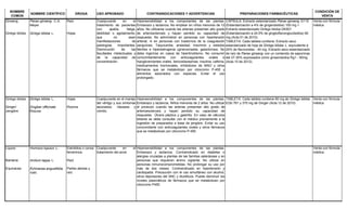 NOMBRE
COMÚN
NOMBRE CIENTÍFICO DROGA USO APROBADO CONTRAINDICACIONES Y ADVERTENCIAS PREPARACIONES FARMACÉUTICAS
CONDICIÓN DE
VENTA
Ginseng
Ginkgo biloba
Panax ginseng C.A.
Meyer
Ginkgo biloba L.
Raíz
Hojas
Coadyuvante en el
tratamiento de pacientes
con apatía, fatiga,
debilidad o agotamiento,
que no sean
manifestaciones de
patologías importantes.
Disminución de las
facultades intelectuales y
de la capacidad de
concentración.
Hipersensibilidad a los componentes de las plantas.
Embarazo y lactancia. No emplear en niños menores de 12
años. No utilizarse cuando las arterias presentan alto grado
de arteriosclerosis y hayan perdido su capacidad de
respuesta. No administrar en personas con hipertensión
arterial, ni en personas con trastornos de la coagulación
sanguínea. Taquicardia, ansiedad, insomnio y estados
febriles e hiperestrogenia (ginecomastia, galactorrea). No
debe ingerirse en casos de hipertiroidismo. No consumir
concomitantemente con anticoagulantes orales e
hipoglicemiantes orales, benzodiazepinas, insulina, cafeína,
medicamentos hormonales, inhibidores de MAO y otros
fármacos que se metabolizan por citocromo P-450 y
alimentos sazonados con especias. Evitar el uso
prolongado.
CÁPSULA: Extracto estandarizado Panax ginseng G115
(Estandarización a 4% de gingenósidos) 100 mg +
Extracto estandarizado Ginkgo biloba GK501
(Estandarización a 24,5% de gingkoflavonglucósidos) 60
mg (Acta 01 de 2010).
TABLETA: Cada tableta contiene: Extracto seco
estandarizado de hoja de Ginkgo biloba L. equivalente a
24% de flavonoides - 40 mg. Extracto seco estandarizado
de raíz de Panax ginseng con un contenido de saponinas
del 27-30% expresados como ginsenósidos Rg1 - 50mg
(Acta 10 de 2012).
Venta con fórmula
médica
Ginkgo biloba
Ginger/
Jengibre
Ginkgo biloba L.
Zingiber officinale
Roscoe
Hojas
Rizoma
Coadyuvante en el manejo
del vértigo y sus síntomas
asociados: náuseas y
vómito.
Hipersensibilidad a los componentes de las plantas.
Embarazo y lactancia. Niños menores de 2 años. No utilizar
el producto cuando las arterias presentan alto grado de
arterioesclerosis y hayan perdido su capacidad de
respuesta. Úlcera péptica y gastritis. En caso de cálculos
biliares se debe consultar con el médico previamente a la
ingestión de preparados a base de jengibre. Evitar su uso
concomitante con anticoagulantes orales y otros fármacos
que se metabolizan por citocromo P-450.
TABLETA: Cada tableta contiene 80 mg de Ginkgo biloba
EGb 761 y 375 mg de Ginger (Acta 12 de 2010)
Venta con fórmula
médica
Lúpulo
Bardana
Equinacea
Humulus lupulus L.
Arctium lappa L.
Echinacea angustifolia
Vahl.
Estróbilos o conos
femeninos
Raíz
Partes aéreas y
raíz
Coadyuvante en el
tratamiento del acné.
Hipersensibilidad a los componentes de las plantas.
Embarazo y lactancia. Contraindicado en diabetes o
alergias cruzadas a plantas de las familias asteráceas y en
personas que requieran ánimo vigilante. No utilizar en
personas inmunocomprometidas. No prolongar su uso por
más de dos meses. Contraindicado en hipertensión y
cardiopatía. Precaución con el uso simultáneo con alcohol,
otros depresores del SNC y diuréticos. Puede disminuir los
niveles plasmáticos de fármacos que se metabolizan por
citocromo P450.
Venta con fórmula
médica
 