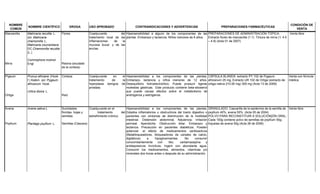 NOMBRE
COMÚN
NOMBRE CIENTÍFICO DROGA USO APROBADO CONTRAINDICACIONES Y ADVERTENCIAS PREPARACIONES FARMACÉUTICAS
CONDICIÓN DE
VENTA
Manzanilla
Mirra
Matricaria recutita L.
sin: Matricaria
chamomilla L.
Matricaria courrantiana
DC.Chamomilla recutita
(L.)
Commiphora molmol
Engl
Flores
Resina (exudado
de la corteza)
Coadyuvante del
tratamiento local de las
inflamaciones de la
mucosa bucal y de las
encías.
Hipersensibilidad a alguno de los componentes de las
plantas. Embarazo y lactancia. Niños menores de 6 años.
PREPARACIONES DE ADMINISTRACIÓN TÓPICA:
Extracto fluido de manzanilla (1:1) Tintura de mirra (1: 4.5
– 4.9) (Acta 01 de 2007)
Venta libre
Pígeum
Ortiga
Prunus africana (Hook
f.) Kalkm. sin: Pygeum
africanum Hook
Urtica dioica L.
Corteza
Raíz
Coadyuvante en el
tratamiento de la
hiperplasia benigna de
próstata.
Hipersensibilidad a los componentes de las plantas.
Embarazo, lactancia y niños menores de 12 años.
Desequilibrio hidroelectrolítico. Puede producir ligeras
molestias gástricas. Este producto contiene beta-sitosterol
que puede causar efectos sobre el metabolismo de
andrógenos y estrógenos.
CÁPSULA BLANDA: extracto PY 102 de Pygeum
africanum 25 mg, Extracto UR 102 de Ortiga (extracto de
ortiga nativa 210.00 mg) 300 mg (Acta 13 de 2009)
Venta con fórmula
médica
Avena
Psyllium
Avena sativa L
Plantago psyllium L.
Sumidades
floridas, hojas y
semillas
Semillas (Cáscara)
Coadyuvante en el
tratamiento del
estreñimiento crónico.
Hipersensibilidad a los componentes de las plantas.
Estados inflamatorios u obstructivos del tracto digestivo o
pacientes con síntomas de disminución de la motilidad
intestinal. Distensión abdominal, flatulencia, irritación
perineal. Apendicitis. Obstrucción biliar. Embarazo y
lactancia. Precaución en pacientes diabéticos. Pueden
potenciar el efecto de medicamentos cardioactivos
(Betabloqueadores, bloqueadores de canales de calcio,
digitálicos) e hipoglicemiantes. No consumir
concomitantemente con litio, carbamazepina y
antidepresivos tricíclicos. Ingerir con abundante agua.
Consumir los medicamentos, alimentos, vitaminas y/o
minerales dos horas antes o después de su administración.
GRANULADO: Cascarilla de la epidermis de la semilla de
psyllium 40%, avena 50%. (Acta 05 de 2004)
POLVO PARA RECONSTITUIR A SOLUCIÓN}ÓN ORAL:
Cada 100g contiene polvo de semillas de psyllium 50g;
hojuelas de avena 50g (Acta 28 de 2006)
Venta libre
 