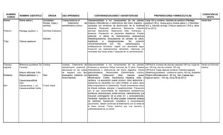 NOMBRE
COMÚN
NOMBRE CIENTÍFICO DROGA USO APROBADO CONTRAINDICACIONES Y ADVERTENCIAS PREPARACIONES FARMACÉUTICAS
CONDICIÓN DE
VENTA
Avena
Psyllium
Trigo
Avena sativa L
Plantago psyllium L.
Triticum aestivum
Sumidades
floridas, hojas y
semillas
Semillas (Cáscara)
Salvado
Coadyuvante en el
tratamiento del
estreñimiento crónico.
Hipersensibilidad a los componentes de las plantas.
Estados inflamatorios u obstructivos del tracto digestivo o
pacientes con síntomas de disminución de la motilidad
intestinal. Distensión abdominal, flatulencia, irritación
perineal. Apendicitis. Obstrucción biliar. Embarazo y
lactancia. Precaución en pacientes diabéticos. Pueden
potenciar el efecto de medicamentos cardioactivos
(Betabloqueadores, bloqueadores de canales de calcio,
digitálicos) e hipoglicemiantes. No consumir
concomitantemente con litio, carbamazepina y
antidepresivos tricíclicos. Ingerir con abundante agua.
Consumir los medicamentos, alimentos, vitaminas y/o
minerales dos horas antes o después de su administración.
Cada 100 g contiene: Semillas de psyllium (Plantago
psyllium ) 60 g, Avena polvo (Avena sativa L.) (Semillas)
19.5 g, Salvado de trigo (Triticum aestivum ) 19.5 g. (Acta
02 de 2013)
Venta libre
Cáscara
sagrada
Ruibarbo
Sen
Rhamnus purshiana De
Candolle
Rheum officinale H.Bn.
Rheum palmatum L.
Cassia angustifolia
Vahl.
Cassia senna L. sin:
Cassia acutifolia Delile.
Corteza
Raíz
Frutos, hojas
Laxante. Tratamiento del
estreñimiento ocasional y
afecciones en las cuales
se requiera una fácil
evacuación intestinal con
heces blandas.
Hipersensibilidad a los componentes de las plantas.
Embarazo y lactancia. Niños menores de 12 años. Estados
inflamatorios u obstructivos del tracto digestivo. Úlcera
gastroduodenal. Hemorroides. Estreñimiento crónico.
Apendicitis. Obstrucción biliar. Ictericia grave.
Menstruación. Cistitis. Insuficiencia hepática, renal o
cardiaca. La asociación puede producir dolor abdominal y
espasmos en pacientes con colon irritable, en estos casos
debe suspenderse el tratamiento. Puede presentarse casos
de litiasis oxálicas, alergias y hepatotoxicidad. Precaución
con el uso concomitante de heterósidos cardiotónicos,
diuréticos, antiulcerosos, antiarrítmicos, medicamentos que
induzcan prolongación de la onda QT y corticosteroides.
Pacientes mayores de 60 años pueden presentar estados
de debilidad, hipotensión ortostática e incoordinación
psicomotriz, deben comenzar el tratamiento con la mitad de
la dosis normal. Tomar máximo por una semana y
preferiblemente en la noche.
CÁPSULA: Corteza de cáscara sagrada 150 mg, hojas de
sen 130 mg, raíz de ruibarbo 120 mg.
CÁPSULA: Cada cápsula contiene: Cáscara sagrada
(Rhamnus purshiana - corteza en polvo) -60 mg, Ruibarbo
(Rheum officinale polvo) - 60 mg., Sen (Cassia spp. -
hojas en polvo) - 105 mg. (Acta 06 de 2012)
Venta con fórmula
médica
 