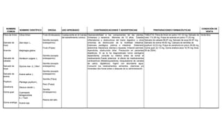 NOMBRE
COMÚN
NOMBRE CIENTÍFICO DROGA USO APROBADO CONTRAINDICACIONES Y ADVERTENCIAS PREPARACIONES FARMACÉUTICAS
CONDICIÓN DE
VENTA
Venta libreTABLETA: Fibra de limón en polvo 131,12 mg, Salvado de
maíz 113,36 mg, Pulpa de acerola en polvo 71,23 mg,
Salvado de cebada 69,97 mg, Salvado de soya 64,97 mg,
Salvado de avena 49,63 mg, Cáscara de semillas de
psyllium 32,03 mg, Pulpa de zanahoria en polvo 29,08 mg,
Goma guar 22,13 mg, Goma arabica seca 18,76 mg (Acta
09 de 2004).
Hipersensibilidad a los componentes de las plantas.
Embarazo y lactancia. Menores de 12 años. Estados
inflamatorios u obstructivos del tracto digestivo u otros
síntomas de disminución de la motilidad intestinal.
Estenosis esofágica, pilórica o intestinal. Distensión
abdominal, flatulencia, diarrea o nauseas, irritación perineal.
Apendicitis, obstrucción biliar. Precaución en pacientes
diabéticos. Si se le ha diagnosticado tumor estrógeno
dependiente, consulte su médico antes de tomar el
medicamento.Puede potenciar el efecto de medicamentos
cardioactivos (Betabloqueadores, bloqueadores de canales
de calcio, digitálicos). Ingerir con abundante agua.
Consumir los medicamentos, alimentos, vitaminas y/o
minerales dos horas antes o después de su administración.
Coadyuvante en el manejo
del estreñimiento crónico.
Fruto (Endocarpio)
Semilla (excepto
endospermo)
Fruto (Pulpa)
Semilla (excepto
endospermo)
Semilla (excepto
endospermo)
Semilla (excepto
endospermo)
Semilla (Fibra)
Raíz (Pulpa)
Semilla
(Endospermo)
Resina del tallo.
Citrus limon
Zea mays L.
Malphagia glabra
Hordeum vulgare L.
Glycina max (L.) Merr.
Avena sativa L.
Plantago psyllium L.
Daucus carota L.
Cyamopsis
tetragonoloba
(L.) Taub.
Acacia spp.
Fibra de limón
Salvado de
maíz
Acerola
Salvado de
cebada
Salvado de
soya
Salvado de
avena
Psyllium
Zanahoria
Goma guar
Goma arabiga
 