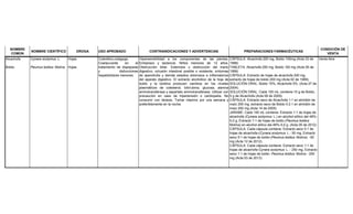 NOMBRE
COMÚN
NOMBRE CIENTÍFICO DROGA USO APROBADO CONTRAINDICACIONES Y ADVERTENCIAS PREPARACIONES FARMACÉUTICAS
CONDICIÓN DE
VENTA
Alcachofa
Boldo
Cynara scolymus L.
Peumus boldus Molina
Hojas
Hojas
Colerético,colagogo.
Coadyuvante en el
tratamiento de dispepsias
y disfunciones
hepatobiliares menores.
Hipersensibilidad a los componentes de las plantas.
Embarazo y lactancia. Niños menores de 12 años.
Obstrucción biliar. Estenosis u obstrucción del tracto
digestivo, oclusión intestinal posible o existente, síntomas
de apendicitis y demás estados dolorosos e inflamatorios
del aparato digestivo. El extracto alcohólico de la hoja de
boldo y la boldina producen cambios en los niveles
plasmáticos de colesterol, bilirrubina, glucosa, alanina
aminotransferasa y aspartato aminotransferasa. Utilizar con
precaución en caso de hipertensión o cardiopatía. No
consumir con lácteos. Tomar máximo por una semana y
preferiblemente en la noche.
CÁPSULA: Alcachofa 200 mg, Boldo 100mg (Acta 33 de
1998)
TABLETA: Alcachofa 250 mg, Boldo 100 mg (Acta 05 de
1999)
CÁPSULA: Extracto de hojas de alcachofa 200 mg,
extracto de hojas de boldo 200 mg (Acta 02 de 1999).
SOLUCIÓN ORAL: Boldo 15%, Alcachofa 5%. (Acta 27 de
2004).
SOLUCIÓN ORAL: Cada 100 mL contiene:15 g de Boldo,
5 g de Alcachofa (Acta 08 de 2005).
CÁPSULA: Extracto seco de Alcachofa 1:1 en almidón de
maíz 250 mg, extracto seco de Boldo 0.2:1 en almidón de
maíz 250 mg (Acta 14 de 2005)
JARABE: Cada 100 mL contiene: Extracto 1:1 de hojas de
alcachofa (Cynara scolymus L.) en alcohol etílico del 48%-
5,0 g, Extracto 1:1 de hojas de boldo (Peumus boldus
Molina) en alcohol etílico del 48%-5,0 g. (Acta 05 de 2012)
CÁPSULA: Cada cápsula contiene: Extracto seco 5:1 de
hojas de alcachofa-(Cynara scolymus L - 50 mg, Extracto
seco 5:1 de hojas de boldo-(Peumus boldus Molina) -50
mg (Acta 12 de 2012).
CÁPSULA: Cada cápsula contiene: Extracto seco 1:1 de
hojas de alcachofa-Cynara scolymus L. - 250 mg, Extracto
seco 1:1 de hojas de boldo -Peumus boldus Molina - 250
mg (Acta 03 de 2013)
Venta libre
 