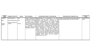 NOMBRE
COMÚN
NOMBRE CIENTÍFICO DROGA USO APROBADO CONTRAINDICACIONES Y ADVERTENCIAS PREPARACIONES FARMACÉUTICAS
CONDICIÓN DE
VENTA
Alcachofa
Boldo
Cáscara
sagrada
Cynara scolymus L.
Peumus boldus Molina
Rhamnus purshiana De
Candolle.
Hojas
Hojas
Corteza
Laxante. Tratamiento del
estreñimiento ocasional y
afecciones en las cuales
se requiera una fácil
evacuación intestinal con
heces blandas.Colerético,
colagogo. Coadyuvante en
el tratamiento de
dispepsias y disfunciones
hepatobiliares menores.
Hipersensibilidad a los componentes de las plantas.
Embarazo y lactancia. Niños menores de 12 años.
Obstrucción biliar. Estenosis u obstrucción del tracto
digestivo. Enfermedades del colon. Oclusión intestinal
posible o existente, síntomas de apendicitis y demás
estados dolorosos e inflamatorios del aparato digestivo.
Estreñimiento crónico. Ictericia grave. El extracto alcohólico
de la hoja de boldo y la boldina producen cambios en los
niveles plasmáticos de colesterol, bilirrubina, glucosa,
alanina aminotranferasa y aspartato aminotranferasa.
Pueden presentarse casos de alergias. Utilizar con
precaución en caso de hipertensión o cardiopatía. No
consumir con lácteos, heterósidos cardiotónicos, diuréticos
y antiulcerosos. En pacientes mayores de 60 años puede
presentarse debilidad, falta de coordinación e hipotensión
ortostática. Tomar máximo por una semana y
preferiblemente en la noche.
JARABE: Alcachofa hojas 2%, Boldo hojas secas 0.5%,
Cáscara sagrada corteza 0.25% (Acta 05 de 2002)
Venta con fórmula
médica
 