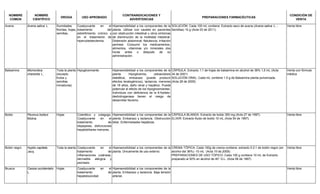 NOMBRE
COMÚN
NOMBRE
CIENTÍFICO
DROGA USO APROBADO
CONTRAINDICACIONES Y
ADVERTENCIAS
PREPARACIONES FARMACÉUTICAS
CONDICIÓN DE
VENTA
Avena Avena sativa L. Sumidades
floridas, hojas,
semillas.
Coadyuvante en el
tratamiento del
estreñimiento crónico y
en el tratamiento de
hipercolesterolemia.
Hipersensibilidad a los componentes de la
planta. Utilizar con cautela en pacientes
con obstrucción intestinal u otros síntomas
de disminución de la motilidad intestinal.
Distensión abdominal, flatulencia, irritación
perineal. Consumir los medicamentos,
alimentos, vitaminas y/o minerales dos
horas antes o después de su
administración.
SOLUCIÓN: Cada 100 mL contiene: Extracto seco de avena (Avena sativa L. -
Semillas) 10 g (Acta 03 de 2011).
Venta libre
Balsamina Momordica
charantia L.
Toda la planta
(excepto
frutos y
semillas
inmaduras)
Hipoglicemiante. Hipersensibilidad a los componentes de la
planta. Hipoglicemia, cetoacidosis
diabética, embarazo (puede producir
efectos teratogénicos), lactancia, menores
de 18 años, daño renal y hepático. Puede
potenciar el efecto de los hipoglicemiantes.
Individuos con deficiencia de la 6-fosfato-
deshidrogenasa tienen el riesgo de
desarrollar favismo.
CÁPSULA: Extracto 1:1 de hojas de balsamina en alcohol de 36% 1,5 mL (Acta
34 de 2001)
SOLUCIÓN ORAL: Cada mL contiene 1.5 g de Balsamina planta pulverizada.
(Acta 28 de 2005)
Venta con fórmula
médica
Boldo Peumus boldus
Molina
Hojas Colerético y colagogo.
Coadyuvante en el
tratamiento de
dispepsias, disfunciones
hepatobiliares menores.
Hipersensibilidad a los componentes de la
planta. Embarazo y lactancia. Obstrucción
biliar. Enfermedades hepáticas.
CÁPSULA BLANDA: Extracto de boldo 350 mg (Acta 27 de 1997).
ELIXIR: Extracto fluido de boldo 10 mL (Acta 54 de 1997).
Venta libre
Botón negro Hyptis capitata
Jacq.
Toda la planta Coadyuvante en el
tratamiento de
inflamaciones cutáneas,
dermatitis alérgica y
psoriasis.
Hipersensibilidad a los componentes de la
planta. Únicamente de uso externo.
CREMA TÓPICA: Cada 100g de crema contiene: extracto 0.2:1 de botón negro (en
alcohol del 36%) -10 mL (Acta 10 de 2009).
PREPARACIONES DE USO TÓPICO: Cada 100 g contiene 10 mL de Extracto
preparado al 50% en alcohol de 40° G.L. (Acta 56 de 1997)
Venta libre
Brusca Cassia occidentalis
L.
Hojas Coadyuvante en el
tratamiento de
hepatotoxicidad
Hipersensibilidad a los componentes de la
planta. Embarazo y lactancia. Baja tensión
arterial.
Venta libre
 