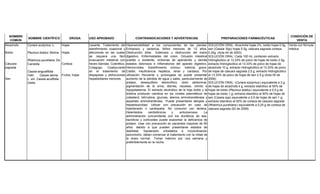 NOMBRE
COMÚN
NOMBRE CIENTÍFICO DROGA USO APROBADO CONTRAINDICACIONES Y ADVERTENCIAS PREPARACIONES FARMACÉUTICAS
CONDICIÓN DE
VENTA
Venta con fórmula
médica
SOLUCIÓN ORAL: Alcachofa hojas 2%, boldo hojas 0.5g,
sen (Cassia Spp) hojas 0.5g, cáscara sagrada corteza
0.25g. (Acta 44 de 2003)
SOLUCIÓN ORAL: Cada 100 mL contienen extracto
Hidroglicólico al 13.33% de polvo de hojas de boldo 2.5g,
extracto Hidroglicólico al 13.33% de polvo de hojas de
alcachofa 10 g, extracto Hidroglicólico al 13.33% de polvo
de hojas de cáscara sagrada 2.5 g, extracto Hidroglicólico
al 13.33% de polvo de hojas de sen 2.5 g (Acta 05 de
2006).
SOLUCIÓN ORAL: (Cynara scolymus ) equivalente a 2 g
de hojas de alcachofa 4 g; extracto etanólico al 50% de
hojas de boldo (Peumus boldus ) equivalente a 0,5 g de
hojas de boldo 1 g; extracto etanólico al 50% de hojas de
sen (Cassia spp) equivalente a 0,5 de hojas de sen 1 g;
extracto etanólico al 50% de corteza de cascara sagrada
(Rhamnus purshiana ) equivalente a 0,25 g de corteza de
cáscara sagrada (02 de 2008)
Hipersensibilidad a los componentes de las plantas.
Embarazo y lactancia. Niños menores de 12 años.
Obstrucción biliar. Estenosis u obstrucción del tracto
digestivo. Enfermedades del colon. Oclusión intestinal
posible o existente, síntomas de apendicitis y demás
estados dolorosos e inflamatorios del aparato digestivo.
Hemorroides. Estreñimiento crónico. Ictericia grave.
Cistitis. Insuficiencia hepática, renal y cardiaca. Por
utilización frecuente o prolongada se puede presentar
aumento de la pérdida de agua y sales, particularmente de
potasio, desequilibrio electrolítico, dolor abdominal,
pigmentación de la orina, diarrea, nauseas, vómito e
hipopotasemia. El extracto alcohólico de la hoja boldo y la
boldina producen cambios en los niveles plasmáticos de
colesterol, bilirrubina, glucosa, alanina aminotransferasa y
aspartato aminotranferasa. Puede presentarse alergias y
hepatotoxicidad. Utilizar con precaución en caso de
hipertensión o cardiopatía. No consumir con lácteos.
Heterósidos cardiotónicos y antiulcerosos. La
administración concomitante con los diuréticos de asa,
tiazídicos y corticoides puede exacerbar la deficiencia de
potasio. Usar con precaución en pacientes mayores de 60
años debido a que pueden presentarse estados de
debilidad, hipotensión ortostática e incoordinación
psicomotriz, deben comenzar el tratamiento con la mitad de
la dosis normal. Tomar máximo por una semana y
preferiblemente en la noche.
Laxante. Tratamiento del
estreñimiento ocasional y
afecciones en las cuales
se requiera una fácil
evacuación intestinal con
heces blandas. Colerético.
Colagogo. Coadyuvante
en el tratamiento de
dispepsias y disfunciones
hepatobiliares menores.
Hojas
Hojas
Corteza
Frutos, hojas
Cynara scolymus L.
Peumus boldus Molina
Rhamnus purshiana De
Candolle
Cassia angustifolia
Vahl. Cassia senna
L. sin: Cassia acutifolia
Delile.
Alcachofa
Boldo
Cáscara
sagrada
Sen
 
