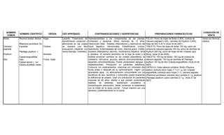 NOMBRE
COMÚN
NOMBRE CIENTÍFICO DROGA USO APROBADO CONTRAINDICACIONES Y ADVERTENCIAS PREPARACIONES FARMACÉUTICAS
CONDICIÓN DE
VENTA
Boldo
Cáscara
sagrada
Psyllium
Sen
Peumus boldus Molina
Rhamnus purshiana De
Candolle
Plantago psyllium L.
Cassia angustifolia
Vahl.
Cassia senna L. sin:
Cassia acutifolia Delile.
Hojas
Corteza
Semillas
Frutos, hojas
Laxante. Tratamiento del
estreñimiento ocasional y
afecciones en las cuales
se requiera una fácil
evacuación intestinal con
heces blandas. Colerético.
Hipersensibilidad a los componentes de las plantas.
Embarazo y lactancia. Niños menores de 12 años.
Obstrucción biliar. Estados inflamatorios u obstructivos del
tracto digestivo. Hemorroides. Estreñimiento crónico.
Apendicitis. Enfermedades del colon, ictericia grave. Cistitis.
Estados inflamatorios uterinos. Insuficiencia hepática, renal
y cardiaca. El extracto alcohólico de la hoja de boldo y la
boldina producen cambios en los niveles plasmáticos de
colesterol, bilirrubina, glucosa, alanina aminotransferasa y
aspartato aminotransferasa. Puede presentarse alergias y
hepatotoxicidad. Precaución en pacientes diabéticos.
Consumir los medicamentos, vitaminas y/o minerales dos
horas antes o después de su administración. Ingerir con
abundante agua. La administración concomitante con los
diuréticos de asa, tiazídicos y corticoides puede exacerbar
la deficiencia de potasio. Usar con precaución en pacientes
mayores de 60 años debido a que pueden presentarse
estados de debilidad, hipotensión ortostática e
incoordinación psicomotriz, deben comenzar el tratamiento
con la mitad de la dosis normal. Tomar máximo por una
semana y preferiblemente en la noche.
POLVO: Polvo de hojas de Boldo 0,36%, corteza de
Cáscara sagrada 0.18%, semillas de Psyllium 3.50%,
hojas de Sen 5.30 % (Acta 34 de 2001)
TABLETA: Polvo de hojas de boldo 100 mg, polvo de
corteza de cáscara sagrada 150 mg, polvo de semillas de
Psyllium 200 mg, polvo de hojas de sen (Cassia spp)
50mg. (Acta 23 de 2005)
TABLETA: 150 mg de Boldo; 150 mg de corteza de
cáscara sagrada; 100 mg de semillas de Plantago
psyllium; 50 mg de Sen (Cassia angustifolia ) (Acta 23 de
2005).
CÁPSULA: Cada cápsula contiene: Boldo (Peumus
boldus ) extracto seco hojas (1:1) 0,1 g, sen (Cassia
angustifolia ) extracto seco hojas (1,1), cascara sagrada
(Rhamnus purshiana ) extracto seco corteza 0,1 g, psyllium
(Plantago psyllium ) polvo semillas 0,1 g. (Acta 01 de
2007)
Venta con fórmula
médica
 