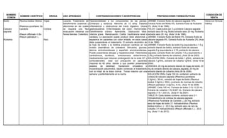 NOMBRE
COMÚN
NOMBRE CIENTÍFICO DROGA USO APROBADO CONTRAINDICACIONES Y ADVERTENCIAS PREPARACIONES FARMACÉUTICAS
CONDICIÓN DE
VENTA
Hipersensibilidad a los componentes de las plantas.
Embarazo y lactancia. Menores de 12 años. Estados
inflamatorios u obstructivos del tracto digestivo. Úlcera
gastroduodenal. Enfermedades del colon. Hemorroides.
Estreñimiento crónico. Apendicitis. Obstrucción biliar.
Ictericia grave. Menstruación. Cistitis. Insuficiencia renal o
cardiaca. La asociación puede producir dolor abdominal y
espasmos en pacientes con colon irritable, en estos casos
debe suspenderse el tratamiento. El extracto alcohólico de
la hoja de boldo y la boldina producen cambios en los
niveles plasmáticos de colesterol, bilirrubina, glucosa,
alanina aminotransferasa y aspartato aminotransferasa.
Puede presentarse alergias y hepatotoxicidad. Heterósidos
cardiotónicos, diuréticos, antiulcerosos. antiarrítmicos,
medicamentos que induzcan prolongación de la onda QT y
corticosteroides. Usar con precaución en pacientes
mayores de 60 años debido a que pueden presentarse
estados de debilidad, hipotensión ortostática e
incoordinación psicomotriz, deben comenzar el tratamiento
con la mitad de la dosis normal. Tomar máximo por una
semana y preferiblemente en la noche.
Laxante. Tratamiento del
estreñimiento ocasional y
afecciones en las cuales
se requiera una fácil
evacuación intestinal con
heces blandas. Colerético.
Hojas
Corteza
Raíz
Peumus boldus Molina
Rhamnus purshiana De
Candolle
Rheum officinale H.Bn.
Rheum palmatum L.
Boldo
Cáscara
sagrada
Ruibarbo
Venta con fórmula
médica
JARABE: Extracto fluido de cáscara sagrada 10%,
Extracto fluido del Boldo 6%, Extracto fluido de Ruibarbo
2%. (Acta 14 de 1996).
POLVO: Cada sobre por 2 g contiene Cáscara sagrada
extracto seco 60 mg, Boldo extracto seco 20 mg, Ruibarbo
extracto seco 20 mg. (Acta 14 de 1996)
JARABE: Extracto fluido del Boldo 5%, Extracto fluido de
cáscara sagrada 9%, Extracto fluido de Ruibarbo 2%.(Acta
14 de 1996).
JARABE: Extracto fluido de boldo 6 g (equivalente a 1,5 g
extracto blando de boldo), extracto fluido de cáscara
sagrada 8 g (equivalente a 2,18 g extracto de cáscara
sagrada), extracto fluido de ruibarbo 1,5 g (equivalente a
0,39 g extracto blando de ruibarbo). (Acta 29 de 2003)
SOLUCIÓN ORAL: Extracto de boldo 1 g/5mL, extracto de
cáscara 1 g/5mL, extracto de ruibarbo 1g/5mL. (Acta 19 de
2004).
GRAGEA: 20 mg de extracto blando de hojas de boldo; 20
mg de extracto blando de cáscara sagrada; 20 mg de
extracto blando de ruibarbo (Acta 28 de 2006)
SOLUCIÓN ORAL:Cada 100 mL contienen: extracto de
corteza de cáscara sagrada (Rhamnus purshiana
0.2g/mL), 38 mL, extracto de hojas de boldo (Peumus
boldus 0.2g/mL), 30mL y extracto de rizomas de ruibarbo
(Rheum palmatum 0.2g/mL), 6 mL. (Acta 10 de 2009)
JARABE: Cada 100 mL: Extracto de boldo (1:5) 13,33 mL,
Extracto de ruibarbo (1:5) 6,667 mL, Extracto de cáscara
sagrada (1:5) 1,333 mL (Acta 01 de 2007)
TABLETA: Cada tableta contiene: extracto seco 3:1
Hidroalcóholico de corteza de cáscara sagrada
(Rhamunus Purshiana de Candole L.)-20 mg, extracto
seco de hojas de boldo 3:1 hidroalcohólico (Peumus
boldus molina L.) - 20,0 mg, extracto seco de raíz de
ruibarbo 3:1 hidroalcóholico (Rheum officinale L.) - 20,0
mg. (Acta 11 de 2013)
 