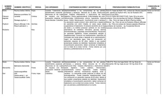 NOMBRE
COMÚN
NOMBRE CIENTÍFICO DROGA USO APROBADO CONTRAINDICACIONES Y ADVERTENCIAS PREPARACIONES FARMACÉUTICAS
CONDICIÓN DE
VENTA
Boldo
Cáscara
sagrada
Psyllium
Ruibarbo
Peumus boldus Molina
Rhamnus purshiana De
Candolle
Plantago psyllium L.
Rheum officinale H.Bn.
Rheum palmatum L.
Hojas
Corteza
Semillas
Raíz
Laxante. Tratamiento del
estreñimiento ocasional y
afecciones en las cuales
se requiera una fácil
evacuación intestinal con
heces blandas. Colerético.
Hipersensibilidad a los componentes de las plantas.
Embarazo y lactancia. Menores de 12 años. Obstrucción
biliar. Estados inflamatorios u obstructivos del tracto
digestivo. Úlcera gastroduodenal. Enfermedades del colon.
Hemorroides. Estreñimiento crónico. Apendicitis. Ictericia
grave. Cistitis. Menstruación. Insuficiencia renal o cardiaca.
La asociación puede producir dolor abdominal y espasmos
en pacientes con colon irritable, en estos casos debe
suspenderse el tratamiento. El extracto alcohólico de la hoja
de boldo y la boldina producen cambios en los niveles
plasmáticos de colesterol, bilirrubina, glucosa, alanina
aminotransferasa y aspartato aminotransferasa. Precaución
en pacientes diabéticos. Puede presentarse alergias y
hepatotoxicidad. Consumir los medicamentos, vitaminas y/o
minerales dos horas antes o después de su administración.
Ingerir con abundante agua. Usar con precaución en
pacientes mayores de 60 años debido a que pueden
presentarse estados de debilidad, hipotensión ortostática e
incoordinación psicomotriz, deben comenzar el tratamiento
con la mitad de la dosis normal. Tomar máximo por una
semana y preferiblemente en la noche.
POLVO: Hojas de Boldo 10%, corteza de Cáscara sagrada
25%, semilla de Psyllium 40%, raíz de Ruibarbo 25%.
(Acta 03 de 2002).
POLVO PARA RECONSTITUIR: Cada 100 g de polvo
contiene: Polvo de semillas de Psyllium (Plantago ovata
L.) - 50g., Polvo de hojas de Boldo (Peumus boldus
Molina) - 5g., Polvo de raíz de Ruibarbo (Rheum officinale
L.) -3g., Polvo de corteza de Cáscara sagrada (Rhamnus
purshiana de Candole) - 2g. Excipientes fibra de
manzana. (Acta 04 de 2013)
Venta con fórmula
médica
Boldo
Manzanilla
Sen
Peumus boldus Molina
Matricaria chamomilla
L.
Cassia angustifolia
Vahl.
Cassia senna L. sin:
Cassia acutifolia Delile.
Hojas
Flores
Frutos, hojas
Laxante. Tratamiento del
estreñimiento ocasional y
afecciones en las cuales
se requiera una fácil
evacuación intestinal con
heces blandas.
Colerético..
Hipersensibilidad a los componentes de las plantas.
Embarazo y lactancia. Niños menores de 12 años.
Obstrucción biliar. Estados inflamatorios u obstructivos del
tracto digestivo. Colon catártico. Hemorroides.
Estreñimiento crónico. Apendicitis. Cistitis. Estados
inflamatorios uterinos. Insuficiencia hepática, renal y
cardiaca. La manzanilla puede potenciar el efecto de los
anticoagulantes. Puede presentar hepatotoxicidad. Usar
con precaución en pacientes mayores de 60 años debido a
que pueden presentarse estados de debilidad, hipotensión
ortostática e incoordinación psicomotriz, deben comenzar el
tratamiento con la mitad de la dosis normal. Tomar máximo
por una semana y preferiblemente en la noche.
TABLETA: Polvo de hojas Boldo 125 mg; flores de
Manzanilla 180 mg; hojas de sen 125 mg (Acta 34 de
2001)
Venta con fórmula
médica
 