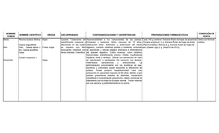 NOMBRE
COMÚN
NOMBRE CIENTÍFICO DROGA USO APROBADO CONTRAINDICACIONES Y ADVERTENCIAS PREPARACIONES FARMACÉUTICAS
CONDICIÓN DE
VENTA
Boldo
Sen
Alcachofa
Peumus boldus Molina
Cassia angustifolia
Vahl. Cassia senna L.
sin: Cassia acutifolia
Delile
Cynara scolymus L.
Hojas
Frutos, hojas
Hojas
Laxante. Tratamiento del
estreñimiento ocasional y
afecciones en las cuales
se requiera una fácil
evacuación intestinal con
heces blandas. Colerético.
Hipersensibilidad a los componentes de las plantas.
Embarazo y lactancia. Niños menores de 12 años.
Obstrucción biliar. Estenosis u obstrucción del tracto
digestivo, oclusión intestinal posible o existente, síntomas
de apendicitis y demás estados dolorosos e inflamatorios
del aparato digestivo. Colitis ulcerosa, colon catártico
Hemorroides. Estreñimiento crónico. Cistitis. Insuficiencia
hepática, renal y cardiaca. Utilizar con precaución en caso
de hipertensión o cardiopatía. No consumir con lácteos.
Heterósidos cardiotónicos y antiulcerosos. La
administración concomitante con los diuréticos de asa,
tiazídicos y corticoides puede exacerbar la deficiencia de
potasio. Puede producir hepatotoxicidad. Usar con
precaución en pacientes mayores de 60 años debido a que
pueden presentarse estados de debilidad, hipotensión
ortostática e incoordinación psicomotriz, deben comenzar el
tratamiento con la mitad de la dosis normal. Tomar máximo
por una semana y preferiblemente en la noche.
Cada 100 g contiene: Extracto fluido de hojas de alcachofa
(Cynara scolymus ) 4 g, Extracto fluido de hojas de boldo
(Peumus boldus Molina) 2 g, Extracto fluido de hojas de
sen (Cassia spp) 2 g. (Acta 03 de 2012)
Venta con fórmula
médica
 