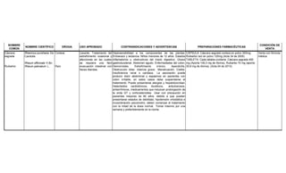 NOMBRE
COMÚN
NOMBRE CIENTÍFICO DROGA USO APROBADO CONTRAINDICACIONES Y ADVERTENCIAS PREPARACIONES FARMACÉUTICAS
CONDICIÓN DE
VENTA
Cáscara
sagrada
Ruibarbo
Rhamnus purshiana De
Candolle
Rheum officinale H.Bn.
Rheum palmatum L.
Corteza
Raíz
Laxante. Tratamiento del
estreñimiento ocasional y
afecciones en las cuales
se requiera una fácil
evacuación intestinal con
heces blandas.
Hipersensibilidad a los componentes de las plantas.
Embarazo y lactancia. Niños menores de 12 años. Estados
inflamatorios u obstructivos del tracto digestivo. Úlcera
gastroduodenal. Abdomen agudo. Enfermedades del colon.
Hemorroides. Estreñimiento crónico. Apendicitis.
Obstrucción biliar. Ictericia grave. Menstruación. Cistitis.
Insuficiencia renal o cardiaca. La asociación puede
producir dolor abdominal y espasmos en pacientes con
colon irritable, en estos casos debe suspenderse el
tratamiento. Puede presentarse alergias y hepatotoxicidad.
Heterósidos cardiotónicos, diuréticos, antiulcerosos.
antiarrítmicos, medicamentos que induzcan prolongación de
la onda QT y corticosteroides. Usar con precaución en
pacientes mayores de 60 años debido a que pueden
presentarse estados de debilidad, hipotensión ortostática e
incoordinación psicomotriz, deben comenzar el tratamiento
con la mitad de la dosis normal. Tomar máximo por una
semana y preferiblemente en la noche.
CÁPSULA: Cáscara sagrada corteza en polvo 300mg,
Ruibarbo raíz en polvo 125mg.(Acta 34 de 2005)
TABLETA: Cada tableta contiene: Cáscara sagrada 400
mg (Aporta 109,3 mg de Aloína), Ruibarbo 70 mg (aporta
30,8 mg de Aloína). (Acta 04 de 2013)
Venta con fórmula
médica
 