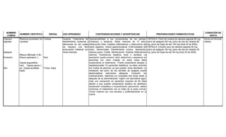 NOMBRE
COMÚN
NOMBRE CIENTÍFICO DROGA USO APROBADO CONTRAINDICACIONES Y ADVERTENCIAS PREPARACIONES FARMACÉUTICAS
CONDICIÓN DE
VENTA
Cáscara
sagrada
Ispagula
Ruibarbo
Sen
Rhamnus purshiana De
Candolle
Rheum officinale H.Bn.
Rheum palmatum L.
Cassia angustifolia
Vahl. Cassia senna L.
sin: Cassia acutifolia
Delile
Corteza
Raíz
Frutos, hojas
Laxante. Tratamiento del
estreñimiento ocasional y
afecciones en las cuales
se requiera una fácil
evacuación intestinal con
heces blandas.
Hipersensibilidad a los componentes de las plantas.
Embarazo y lactancia. Niños menores de 12 años.
Obstrucción biliar. Estados inflamatorios u obstructivos del
tracto digestivo. Úlcera gastroduodenal. Enfermedades del
colon. Hemorroides. Estreñimiento crónico. Apendicitis.
Ictericia grave. Cistitis. Menstruación. Estados inflamatorios
uterinos. Insuficiencia hepática, renal o cardiaca. La
asociación puede producir dolor abdominal y espasmos en
pacientes con colon irritable, en estos casos debe
suspenderse el tratamiento. Puede presentarse alergias y
hepatotoxicidad. En pacientes diabéticos se debe controlar
los niveles de glicemia, ya que pueden verse afectados. La
inhalación del polvo de las semillas de Ispágula puede
desencadenar reacciones alérgicas. Consumir los
medicamentos, vitaminas y/o minerales dos horas antes o
después de su administración. Ingerir con abundante agua.
Usar con precaución en pacientes mayores de 60 años
debido a que pueden presentarse estados de debilidad,
hipotensión ortostática e incoordinación psicomotriz, deben
comenzar el tratamiento con la mitad de la dosis normal.
Tomar máximo por una semana y preferiblemente en la
noche.
CÁPSULA: Polvo de corteza de cáscara sagrada 80 mg;
polvo de ispágula 240 mg; polvo de raíz de ruibarbo 80
mg; polvo de hojas de sen 100 mg (Acta 20 de 2004).
CÁPSULA: Extracto seco de cáscara sagrada 50 mg;
polvo de ispágula 150 mg; polvo de raíz de ruibarbo 30
mg; polvo de hojas de sen 60 mg (Acta 23 de 2005)
Venta con fórmula
médica
 