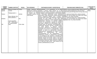NOMBRE
COMÚN
NOMBRE CIENTÍFICO DROGA USO APROBADO CONTRAINDICACIONES Y ADVERTENCIAS PREPARACIONES FARMACÉUTICAS
CONDICIÓN DE
VENTA
Venta con fórmula
médica
CÁPSULA: Polvo de semilla de Psyllium 240mg; polvo de
corteza de cáscara sagrada 80 mg; polvo de raíz de
ruibarbo 80 mg; polvo de hojas de sen 100 mg. (Acta 39 de
2002)
POLVO: Semilla de Psyllium 50%, corteza de cáscara
sagrada 10%, raíz de ruibarbo 10%, hojas de sen (Cassia
acutifolia D.) 15%. (Acta 18 de 2004).
POLVO: Semilla de Psyllium 50 g, Corteza de cáscara
sagrada 10 g, raíz de ruibarbo 10 g, hojas de sen (Cassia
angustifolia Vahl.) 15 g. (Acta 29 de 2004).
Hipersensibilidad a los componentes de las plantas.
Embarazo y lactancia. Niños menores de 12 años.
Obstrucción biliar. Estados inflamatorios u obstructivos del
tracto digestivo. Úlcera gastroduodenal. Enfermedades del
colon. Hemorroides. Estreñimiento crónico. Apendicitis.
Ictericia grave. Cistitis. Menstruación. Estados inflamatorios
uterinos. Insuficiencia hepática, renal o cardiaca. La
asociación puede producir dolor abdominal y espasmos en
pacientes con colon irritable, en estos casos debe
suspenderse el tratamiento. Puede presentarse alergias y
hepatotoxicidad. Precaución en pacientes diabéticos.
Consumir los medicamentos, vitaminas y/o minerales 2
horas antes o después de su administración. Ingerir con
abundante agua. No administrar concomitantemente con
medicamentos, alimentos, vitaminas y minerales debido a
que puede disminuir su absorción. Diuréticos,
antiulcerosos. antiarrítmicos, medicamentos que induzcan
prolongación de la onda QT y corticosteroides. Pueden
potenciar el efecto de medicamentos cardioactivos
(Betabloqueadores, bloqueadores de canales de calcio,
digitálicos) e hipoglicemiantes. No consumir
concomitantemente con litio, carbamazepina y con
antidepresivos tricíclicos. La administración concomitante
con los diuréticos de asa, tiazídicos y corticoides puede
exacerbar la deficiencia de potasio. Usar con precaución en
pacientes mayores de 60 años debido a que pueden
presentarse estados de debilidad, hipotensión ortostática e
incoordinación psicomotriz, deben comenzar el tratamiento
con la mitad de la dosis normal. Tomar máximo por una
semana y preferiblemente en la noche.
Laxante. Tratamiento del
estreñimiento ocasional y
afecciones en las cuales
se requiera una fácil
evacuación intestinal con
heces blandas.
Corteza
Semillas
Raíz
Frutos, hojas
Rhamnus purshiana De
Candolle
Plantago psyllium L.
Rheum officinale H.Bn.
Rheum palmatum L.
Cassia angustifolia
Vahl. Cassia senna L.
sin: Cassia acutifolia
Delile
Cáscara
sagrada
Psyllium
Ruibarbo
Sen
 