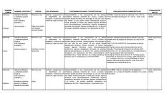 NOMBRE
COMÚN
NOMBRE CIENTÍFICO DROGA USO APROBADO CONTRAINDICACIONES Y ADVERTENCIAS PREPARACIONES FARMACÉUTICAS
CONDICIÓN DE
VENTA
Valeriana
Lechuga
Valeriana officinalis
L./Valeriana pavonii
Poepp.&
Endl./Valeriana
scandens L.
Lactuca sativa L.
Rizomas y raíz
Hojas de la planta
con botones
(yemas) florales
Sedante, coadyuvante en
el tratamiento de la
ansiedad y transtornos del
sueño de origen nervioso.
Hipersensibilidad a los componentes de las plantas.
Embarazo, lactancia, menores de 3 años y cuando se
requiera estado de alerta. No prolongar su uso por más de
dos meses, ya que puede causar dependencia psíquica.
Puede aumentar el mareo que causan algunos fármacos
como benzodiazepinas, barbitúricos, algunos analgésicos
derivados de opioides, algunos antidepresivos y el alcohol.
Se pueden presentar sinergismo con depresores del SNC
JARABE: Tintura de raíces de valeriana 5 mL/ 100 mL;
Tintura de hojas de lechuga 5 mL/ 100 mL. (Acta 14 de
2002)
Venta con fórmula
médica
Valeriana
Lúpulo
Valeriana officinalis
L./Valeriana pavonii
Poepp.&
Endl./Valeriana
scandens L.
Humulus lupulus L.
Rizomas y raíz
Estróbilos o conos
femeninos
Sedante, coadyuvante en
el tratamiento de la
ansiedad y transtornos del
sueño de origen nervioso.
Hipersensibilidad a los componentes de la planta.
Embarazo, lactancia, menores de 3 años y cuando se
requiera estado de alerta. Hiperestrogenia. No prolongar su
uso por más de dos meses, ya que puede causar
dependencia psíquica. Puede aumentar el mareo que
causan algunos fármacos como benzodiazepinas,
barbitúricos, algunos analgésicos derivados de opioides,
algunos antidepresivos y el alcohol. Se pueden presentar
sinergismo con depresores del SNC, anticolinérgicos y
antihistamínicos. Puede disminuir los niveles plamáticos de
fármacos que se metabolizan por citocromo P450.
GRAGEA: Extracto seco de raíz de valeriana 250 mg,
Extracto seco de espigas de lúpulo 60 mg (Acta 03 de
2000)
TABLETAS RECUBIERTAS: Cada tableta recubierta
contiene:
500 mg de Extracto seco hidroalcohólico de raíz de
Valeriana Porcentaje de Extracción de la Droga DER
Extracción 4-6:1, en metanol 45% p/p, correspondiente a
374 mg de extracto nativo de Valeriana.
120 mg de Extracto seco de flores de Humulus lupulus ,
Porcentaje de Extracción de la Droga DER Extracción 5-
7:1, en metanol 45% p/p, Correspondiente a 84 mg de
extracto nativo de Humulus lupulus (Acta 09 de 2013
modificada por el Acta 08 de 2014)
Venta con fórmula
médica
Valeriana
Pasiflora
Valeriana officinalis
L./Valeriana pavonii
Poepp.&
Endl./Valeriana
scandens L.
Passiflora mollisima
(Kunth) L.H Bailey /
Passiflora incarnata L
Rizoma y raíz
Hojas
Sedante, coadyuvante en
el tratamiento de la
ansiedad y transtornos del
sueño de origen nervioso.
Hipersensibilidad a los componentes de las plantas.
Embarazo, lactancia, menores de 3 años y cuando se
requiera estado de alerta. No prolongar su uso por más de
dos meses. Puede aumentar el mareo que causan algunos
fármacos como benzodiazepinas, barbitúricos, algunos
analgésicos derivados de opioides, algunos antidepresivos
y el alcohol. Se pueden presentar sinergismo con
depresores del SNC, anticolinérgicos y antihistamínicos.
SOLUCIÓN: Cada mL contiene raíz de Valeriana
scandens 0,1 g, hojas de Passiflora mollisima 0,1 g (Acta
36 de 2002).
Venta con fórmula
médica
 
