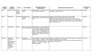 NOMBRE
COMÚN
NOMBRE
CIENTÍFICO
DROGA USO APROBADO
CONTRAINDICACIONES Y
ADVERTENCIAS
PREPARACIONES FARMACÉUTICAS
CONDICIÓN DE
VENTA
Brusca Cassia occidentalis
L.
Hojas y
semillas
maduras y
tostadas
Antiséptico de uso
externo.
Hipersensibilidad a los componentes de la
planta. Embarazo y lactancia.
POLVO: Cada 100 g de polvo contiene 100 g de hojas y semillas tostadas de Cassia
occidentalis L. (Acta 04 de 2007).
Venta libre
Cadillo Bidens pilosa L. Partes aéreas Coadyuvante en el
tratamiento de la
gastritis.
Hipersensibilidad a los componentes de la
planta. Embarazo y lactancia. Insuficiencia
renal.
CÁPSULA: Polvo de planta pulverizada 400mg (Acta 24 de 2002)
JARABE: Extracto fluido 8,9g en etanol al 91%. (Acta 36 de 2003)
JARABE: Cada 100mL contiene 25mL de extracto fluido 1:1 (Acta 28 de 2005)
TABLETA: Cada tableta contiene: 216,66 mg de extracto seco 4:1 de parte aérea de
Cadillo (Bidens pilosa L.) equivalente a 500 mg de polvo de parte aérea de (Bidens
pilosa L.) (Acta 07 de 2014)
Venta libre
Café Coffea arabica L. Semillas Estados de agotamiento
físico o mental y astenia.
Hipersensibilidad a los componentes de la
planta. Embarazo y lactancia. Cardiopatía
y úlcera péptica. Hipertensión arterial. No
asociar a otros estimulantes del sistema
nervioso central. El etinilestradiol y el
mestranol pueden potenciar el efecto de la
cafeína. Su uso prolongado puede producir
dependencia.
Venta libre
Calaguala Phlebodium
pseudoaureum
(Cav.)
Lellinger/Phlebodiu
m decumanum
(Willd.) J. Sm. ; sin:
Polypodium
leucotomos
L.,Phlebodium
aureum
Hojas Coadyuvante en
fotoprotección dérmica.
Hipersensibilidad a los componentes de la
planta. Embarazo y lactancia. Gastritis,
úlcera gastroduodenal, diabetes. Se ha
descrito un efecto potencializador de los
digitálicos. Supervisión médica en
pacientes diabéticos.
CÁPSULA: Cada cápsula contiene 240 mg de extracto de hojas secas de Calaguala
(Polypodium leucotomos ) (Acta 11 de 2009).
CÁPSULA: Cada cápsula contiene 240 mg de Calaguala (Polypodium leucotomos ) y
excipientes. (Acta 08 de 2010)
Venta Libre
 