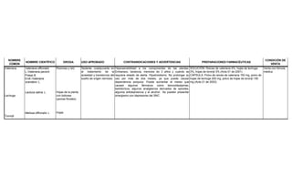 NOMBRE
COMÚN
NOMBRE CIENTÍFICO DROGA USO APROBADO CONTRAINDICACIONES Y ADVERTENCIAS PREPARACIONES FARMACÉUTICAS
CONDICIÓN DE
VENTA
Valeriana
Lechuga
Toronjil
Valeriana officinalis
L./Valeriana pavonii
Poepp.&
Endl./Valeriana
scandens L.
Lactuca sativa L.
Melissa officinalis L
Rizomas y raíz
Hojas de la planta
con botones
(yemas florales)
Hojas
Sedante, coadyuvante en
el tratamiento de la
ansiedad y transtornos del
sueño de origen nervioso.
Hipersensibilidad a los componentes de las plantas.
Embarazo, lactancia, menores de 3 años y cuando se
requiera estado de alerta. Hipotiroidismo. No prolongar su
uso por más de dos meses, ya que puede causar
dependencia psíquica. Puede aumentar el mareo que
causan algunos fármacos como benzodiazepinas,
barbitúricos, algunos analgésicos derivados de opioides,
algunos antidepresivos y el alcohol. Se pueden presentar
sinergismo con depresores del SNC
SOLUCIÓN: Raíces de valeriana 4%, hojas de lechuga
3%, hojas de toronjil 3% (Acta 01 de 2001)
CÁPSULA: Polvo de raíces de valeriana 150 mg, polvo de
hojas de lechuga 200 mg, polvo de hojas de toronjil 150
mg (Acta 21 de 2003)
Venta con fómula
médica
 