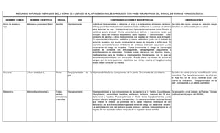 NOMBRE COMÚN NOMBRE CIENTÍFICO DROGA USO CONTRAINDICACIONES Y ADVERTENCIAS OBSERVACIONES
Arroz de levadura
roja
Monascus purpureus Went Semilla Hipolipemiante Individuos hipersensibles o alérgicos al arroz o a la levadura, embarazo, lactancia,
niños y pacientes medicados con estatinas. Debe certificarse la ausencia de citrinina
para autorizar su uso. Interacciones con hipocolesterolemiantes como fibratos y
estatinas puede producir efectos secundarios o aditivos y reacciones serias que
incluyen daño del músculo esquelético, daño hepático y nefrotoxicidad. Evitar
consumo de alcohol u otros medicamentos que puedan ser tóxicos para el hígado.
El consumo de ciclosporina, ranitidina y ciertos antibióticos junto con el extracto de
arroz de levadura roja puede incrementar el riesgo de miopatía o daño renal. El
cosnumo concomitante con inhibidores de proteasa (indinavir, saquinavir) puede
incrementar el riesgo de miopatía. Puede incrementar el riesgo de hemorragia
cuando se consume con anticoagulantes, antiagregantes plaquetarios y
antiinflamatorios no esteroides. Tambien puede interactuar con digoxina, niacina,
medicamentos para la tiroides y medicamentos hipotensores, por lo que se
recomienda administrarlo con precaución. Puede alterar los niveles de azúcar en
sangre, por lo tanto pacientes diabéticos que toman insulna o hipoglicemiantes
orales deben consultar su médico.
Se retira de norma porque su relación riesgo
beneficio no es favorable para la salud.
Azucena Lilium candidum L. Flores Despigmentador de la
piel
Hipersensibilidad a los componentes de la planta. Únicamente de uso externo. Se retira de norma para su reclasificación como
cosmético. Fue llamado a revisión de oficio en
el Acta No. 08 de 2012, numeral 3.5.5., por
cuanto la indicación: “Despigmentador de la
piel”, corresponde a un efecto cosmético.
Balsamina Momordica charantia L. Frutos
verdes
(inmaduros)
y semillas.
Hipoglicemiante Hipersensibilidad a los componentes de la planta o a la familia Cucurbitaceae.
Hipoglicemia, cetoacidosis diabética, embarazo, lactancia, menores de 18 años,
daño renal y hepático. Puede potenciar el efecto de los hipoglicemiantes, puede
producir efectos teratogénicos. Las semillas y la cáscara contienen lecitinas tóxicas
que inhiben la síntesis de proteínas de la pared intestinal. Individuos de con
deficiencia de la 6-fosfato-deshidrogenasa tienen el riesgo de desarrollar favismo.
La administación oral del extracto puede producir cambios histopatológicos en el
hígado. Se ha reportado cefalea después de la ingestión de las semillas.
Se encuentra en el Listado de Plantas Tóxicas
publicado en la página del INVIMA.
RECURSOS NATURALES RETIRADOS DE LA NORMA 23.1 LISTADO DE PLANTAS MEDICINALES APROBADOS CON FINES TERAPEUTICOS DEL MANUAL DE NORMAS FARMACOLÓGICAS
 