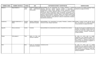 NOMBRE COMÚN NOMBRE CIENTÍFICO DROGA USO CONTRAINDICACIONES Y ADVERTENCIAS OBSERVACIONES
Belladona Atropa belladona L. Toda la
planta
Trastornos espásticos del
tracto gastrointestinal.
Anticolinérgico.
Hipersensibilidad de los componentes de la planta. Embarazo y lactancia.
Glaucoma, obstrucción intestinal, hipertrofia prostática y cardiopatías. La
sobredosificación puede producir debilidad muscular, taquicardia, midriasis,
sequedad de las mucosas, hipertermia debida a la inhibición de la sudoración,
alucinaciones, delirios, incoordinación motora, convulsiones, somnolencia y coma.
El consumo con alcohol puede producir retardo de la función cerebral. Disminuye la
absoción de algunos fármacos y alimentos. Debido a que contiene atropina puede
presentarse interacciones con antidepresivos tricíclicos. El efecto de la cisaprida
puede quedar bloqueado. Puede potenciar el efecto de medicamentos inotrópicos,
especialmente procainamida.
Se encuentra en el Listado de Plantas Tóxicas
publicado en la página del INVIMA.
Cardamomo Elettaria cardamomum (L.)
Matton
Semillas
(aceite)
Halitosis, antiflatulento,
estimulante del apetito.
Hipersensibilidad a los componentes de la planta. Embarazo y lactancia. Niños
menores de 6 años. Alergias respiratorias.
Llamado a revisión de oficio Acta No. 09 de
2012. Se encuentra en el Listado de Plantas
Tóxicas publicado en la página del INVIMA.
Higuerilla Ricinus communis L. Semilla Emoliente Hipersensibilidad a los componentes de la planta. Únicamente de uso externo. Se retira de norma para su reclasificación como
cosmético. Fue llamado a revisión de oficio en
el Acta No. 08 de 2012, numeral 3.5.6., por
cuanto la indicación: “Emoliente”, corresponde a
un efecto cosmético.
Papaya Carica papaya L. Pulpa Aporte de fibra para
favorecer la digestión.
Se retira de norma para su posible
reclasificación como suplemento dietario. Fue
llamado a revisión de oficio en el Acta No. 04 de
2012, numeral 3.1.4., teniendo en cuenta que el
“Aporte de fibra para favorecer la digestión” no
es una indicación terapéutica.
Polen Polen Fuente de aminoácidos,
aminoácidos y minerales
Insuficiencia renal. Se retira de norma para su posible
reclasificación como suplemento dietario. Fue
llamado a revisión de oficio en el Acta No. 09 de
2012, numeral 3.1.2., teniendo en cuenta que:
Fuente de aminoácidos y minerales , no es una
indicación terapéutica.
 