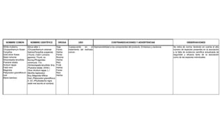 NOMBRE COMÚN NOMBRE CIENTÍFICO DROGA USO CONTRAINDICACIONES Y ADVERTENCIAS OBSERVACIONES
White mulberry
Chrysanthemum flower
Forsythia
Gold silver flower
Reed rizhome
Shizonepeta tenuifolia
Pueraria lobata
Arctium lappa
Field mint
Magnolia
Platycodon grandiflorum
root
Bland bamboo
Morus alba L.
/Chrysanthemum sinense
Sabine/Forsythia suspensa
(Thunb.) Vahl/ Lonicera
japonica Thunb. ex
Murray/Phragmites
communis Trin.
/Schizonepeta tenuifolia Briq.
/Pueraria lobata (Willd.)
Ohwi /Arctium lappa L./
Mentha haplocalyx
Briq./Magnolia liliflora
Desr./Platycodon grandiflorus
A. DC./Phyllostachis nigra
(está mal escrito el nombre).
Hoja
Flores
Hierba
Flores
Rizoma
Hierba
Raíz
Fruta
Hierba
Flores
Raíz
Hierba
Coadyuvante en el
tratamiento del resfriado
común
Hipersensibilidad a los componentes del producto. Embarazo y lactancia. Se retira de norma, teniendo en cuenta el alto
número de especies presentes en la asociación
y la falta de evidencia científica actualizada de
seguridad y eficacia tanto de la asociación
como de las especies individuales.
 