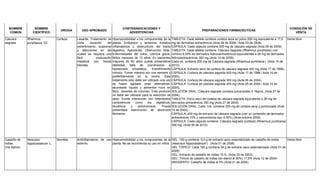 NOMBRE
COMÚN
NOMBRE
CIENTÍFICO
DROGA USO APROBADO
CONTRAINDICACIONES Y
ADVERTENCIAS
PREPARACIONES FARMACÉUTICAS
CONDICIÓN DE
VENTA
Cáscara
sagrada
Rhamnus
purshianus DC.
Corteza Laxante. Tratamiento de
corta duración del
estreñimiento ocasional
y afecciones en las
cuales se requiera una
fácil evacuación
intestinal con heces
blandas.
Hipersensibilidad a los componentes de la
planta. Embarazo y lactancia. Estados
inflamatorios u obstructivos del tracto
digestivo. Apendicitis. Obstrucción biliar.
Enfermedades del colon, ictericia grave.
Niños menores de 12 años. En pacientes
mayores de 60 años puede presentarse
debilidad, falta de coordinación e
hipotensión ortostática. Estreñimiento
crónico. Tomar máximo por una semana y
preferiblemente en la noche. Este
tratamiento sólo debe ser utilizado una vez
se hayan agotado otras alternativas:
abundante líquido y alimentos ricos en
fibra, laxantes de volumen. Este producto
no debe ser utilizado para la reducción de
peso. Existe interacción con heterósidos
cardiotónicos como los digitálicos,
diuréticos y antiulcerosos. Puede
presentase disminución de absorción
fármacos.
TABLETA: Cada tableta contiene corteza seca en polvo 250 mg equivalente a 17,5
mg de derivados antracénicos (Acta 04 de 2008 / Acta 03 de 2009).
CÁPSULA: Cada cápsula contiene 500 mg de cáscara sagrada (Acta 09 de 2009).
TABLETA: Cada tableta contiene: Cáscara Sagrada (Rhamnus purshiana ) con
mínimo 9,35% de derivados hidroxiantracénicos equivalentes a 28 mg de derivados
hidroxiantracénicos 300 mg (Acta 14 de 2009).
Cada mL contiene 200 mg de Cáscara sagrada (Rhamnus purshiana ) (Acta 15 de
2010).
CÁPSULA: Extracto seco de corteza de cáscara sagrada 400 mg (Acta 17 de 1998).
CÁPSULA: Corteza de cáscara sagrada 400 mg (Acta 17 de 1998 / Acta 14 de
2005).
CÁPSULA: Corteza de cáscara sagrada 300 mg (Acta 06 de 2004).
CÁPSULA: Corteza de cáscara sagrada 200 mg (Acta 29 de 2004 / Acta 14 de
2005).
SOLUCIÓN ORAL: Cáscara sagrada (corteza pulverizada) 0.18g/mL (Acta 27 de
2004)
TABLETA: Polvo seco de corteza de cáscara sagrada equivalente a 28 mg de
derivados antracénicos 350 mg (Acta 27 de 2004).
SOLUCIÓN ORAL: Cada 1mL contiene 250 mg de corteza seca y pulverizada (Acta
14 de 2005).
CÁPSULA: 450 mg de extracto de cáscara sagrada (con un contenido de derivados
antracénicos 10% y cascarósidos tipo A 50%) (Acta octubre 2006)
CÁPSULA: Cada cápsula contiene: Cáscara sagrada (corteza) (Rhamnus purshiana)
390 mg (Acta 06 de 2010)
Venta libre
Castaño de
indias
(vía tópica)
Aesculus
hippocastanum L.
Semillas Antiinflamatorio de uso
externo.
Hipersensibilidad a los componentes de la
planta. No se recomienda su uso en niños.
GEL: 100 g contiene: 5,0 g de extracto seco estandarizado de castaño de indias
(Aesculus hippocastanum ) (Acta 01 de 2008)
GEL TÓPICO: Cada 100 g contiene 54 g de extracto seco estandarizado (Acta 01 de
2009)
GEL: Extracto de castaño de indias 15 %. (Acta 25 de 2003).
GEL: Tintura de castaño de indias (en etanol al 90%) 17,5% (Acta 12 de 2004)
UNGÜENTO: Castaño de indias al 5% (Acta 21 de 2004).
Venta libre
 