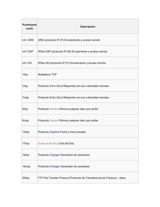 Puerto/prot
ocolo
Descripción
n/d / GRE GRE (protocolo IP 47) Enrutamiento y acceso remoto
n/d / ESP IPSec ESP (protocolo IP 50) Enrutamiento y acceso remoto
n/d / AH IPSec AH (protocolo IP 51) Enrutamiento y acceso remoto
1/tcp Multiplexor TCP
7/tcp Protocolo Echo (Eco) Responde con eco a llamadas remotas
7/udp Protocolo Echo (Eco) Responde con eco a llamadas remotas
9/tcp Protocolo Discard Elimina cualquier dato que recibe
9/udp Protocolo Discard Elimina cualquier dato que recibe
13/tcp Protocolo Daytime Fecha y hora actuales
17/tcp Quote of the Day (Cita del Día)
19/tcp Protocolo Chargen Generador de caracteres
19/udp Protocolo Chargen Generador de caracteres
20/tcp FTP File Transfer Protocol (Protocolo de Transferencia de Ficheros) - datos
 