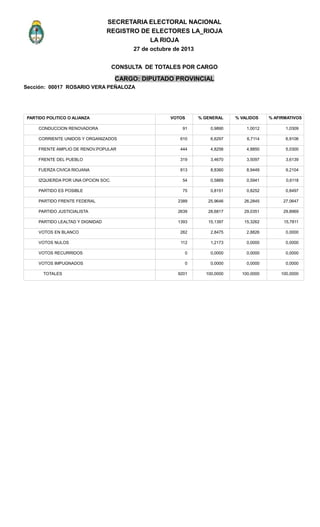 27 de octubre de 2013
CONSULTA DE TOTALES POR CARGO
VOTOSPARTIDO POLITICO O ALIANZA
Sección: 00017 ROSARIO VERA PEÑALOZA
CARGO: DIPUTADO PROVINCIAL
% GENERAL % VALIDOS % AFIRMATIVOS
SECRETARIA ELECTORAL NACIONAL
LA RIOJA
REGISTRO DE ELECTORES LA_RIOJA
91CONDUCCION RENOVADORA 0,9890 1,0012 1,0309
610CORRIENTE UNIDOS Y ORGANIZADOS 6,6297 6,7114 6,9106
444FRENTE AMPLIO DE RENOV.POPULAR 4,8256 4,8850 5,0300
319FRENTE DEL PUEBLO 3,4670 3,5097 3,6139
813FUERZA CIVICA RIOJANA 8,8360 8,9449 9,2104
54IZQUIERDA POR UNA OPCION SOC. 0,5869 0,5941 0,6118
75PARTIDO ES POSIBLE 0,8151 0,8252 0,8497
2389PARTIDO FRENTE FEDERAL 25,9646 26,2845 27,0647
2639PARTIDO JUSTICIALISTA 28,6817 29,0351 29,8969
1393PARTIDO LEALTAD Y DIGNIDAD 15,1397 15,3262 15,7811
262VOTOS EN BLANCO 2,8475 2,8826 0,0000
112VOTOS NULOS 1,2173 0,0000 0,0000
0VOTOS RECURRIDOS 0,0000 0,0000 0,0000
0VOTOS IMPUGNADOS 0,0000 0,0000 0,0000
9201TOTALES 100,0000 100,0000 100,0000
 