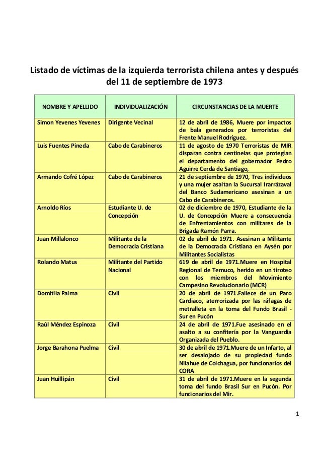 1
Listado de víctimas de la izquierda terrorista chilena antes y después
del 11 de septiembre de 1973
NOMBRE Y APELLIDO IN...