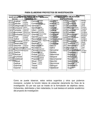 PARA ELABORAR PROYECTOS DE INVESTIGACIÓN
VERBOS PARA OBJETIVOS
GENERALES
VERBOS PARA OBJETIVOS
ESPECÍFICOS
Analizar
Calcular
Categorizar
Comparar
Compilar
Concretar
Contrastar
Crear
Definir
Demostrar
Desarrollar
Describir
Diagnosticar
Discriminar
Diseñar
Efectuar
Enumerar
Establecer
Evaluar
Explicar
Examinar
Exponer
Formular
Fundamentar
Generar
Identificar
Inferir
Mostrar
Orientar
Oponer
Reconstruir
Relatar
Replicar
Reproducir
Revelar
Planear
Presentar
Probar
Producir
Proponer
Situar
Tasar
Trazar
Valuar
Advertir
Analizar
Basar
Calcular
Calificar
Categorizar
Comparar
Componer
Conceptualizar
Considerar
Contrastar
Deducir
Definir
Demostrar
Detalles
Determinar
Designar
Descomponer
Describir
Discriminar
Distinguir
Establecer
Enunciar
Enumerar
Especificar
Estimar
Examinar
Explicar
Fraccionar
Identificar
Indicar
Interpretar
Justificar
Mencionar
Mostrar
Operacionalizar
Organizar
Registrar
Relacionar
Resumir
Seleccionar
Separar
Sintetizar
Sugerir
Como se puede observar, estos verbos sugeridos y otros que podemos
incorporar, cumplen la función básica de presentar claramente los fines de la
investigación. Es por eso que se insiste en la formulación de objetivos claros.
Coherentes, delimitados y bien redactados, lo cual destaca el carácter académico
del proyecto de investigación
Comportamientos
dentro del lab. De
ciencias
Comportamientos
discriminativos
generales
Comportamientos
de estudios
Comportamiento
musicales
Misceláneos
Aplicar
Alimentar
Aumentar
Conducir
Conectar
Convertir
Cultivar
Conservar
Demostrar
Disminuir
Disecar
Extraer
Especificar
Enderezar
Evaluar
Insertar
Limitar
Manipular
Montar
Operar
Plantear
Pesar
Prolongar
Preparar
Reemplazar
Asilar
Acoplar
Colocar
Coleccionar
Definir
Descubrir
Detectar
Diferenciar
Discriminar
Distinguir
Enlistar
Escoger
Identificar
Indicar
Omitir
Ordenar
Señalar
Seleccionar
Separar
Arreglar
Buscar
Categorizar
Citar
Copiar
Compilar
Clasificar
Encontrar
Entrecomillar
Evaluar
Hacer círculos
Hacer mapas
Hacer diagramas
Mirar
Marcar
Nombrar
Notar
Organizar
Parafrasear
Rotular
Registrar
Reproducir
Sintetizar
Subrayar
Seguir
Trazar
Ubicar
Aplaudir
Armonizar
Componer
Cantar
Pulsar
Practicar
Poner
sordina
Rasguear
Soplar
Saludar
Teclear
Tararear
Tocar
Zapatear
Analizar
Combinar
Comparar
Concluir
Contrastar
Criticar
Deducir
Decidir
Defender
Evaluar
Explicar
Estructurar
Formular
Generar
Inducir
Inferir
Planear
Substituir
Valorar
Apuntar
Asistir
Ajustar
Acordar
Abastecer
Almacenar
Borrar
Botar
Conseguir
Colgar
Comparar
Cazar
Colocar
Completar
Considerar
Compartir
Cambiar
Designar
Desarrollar
Descubrir
Distribuir
Deslizar
Expandir
Extender
Empezar
Enganchar
Ejecutar
Expandir
Guiar
Informa
Lanzar
Llegar
Llevar
Producir
Proponer
Proveer
Principiar
Relaciona
Regresar
Repetir
Sostener
Significar
Seguir
Sugerir
Surtir
Traer
Tirar
Termina
Trabaja
 
