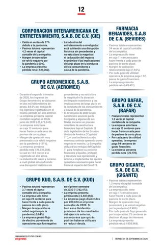 WWW.MUNDOEJECUTIVO.COM.MX
VIERNES 04 DE SEPTIEMBRE DE 2020
12
•	 Caída en ventas de 77%
debido a la pandemia.
•	 Pasivos totales representan
4.2 veces el capital
contable de la compañía.
•	 Margen de operación
se volvió negativo por
la pandemia (-20%).
•	 La empresa presenta
pérdida neta (-529,062).
•	 La industria del
entretenimiento a nivel global
está sufriendo una disrupción
histórica sin precedentes y
no está claro la magnitud
ni la duración del impacto
económico y las implicaciones
de largo plazo en la conducta
de los consumidores a
causa de la pandemia.
•	 Pasivos totales representan
34 veces el capital contable
de la compañía.
•	 La empresa sólo tiene
en caja 11 centavos para
hacer frente a cada peso de
pasivos de corto plazo.
•	 Margen de operación
relativamente bajo (1.65%).
•	 Por cada peso de utilidad
operativa, la empresa paga 1.97
pesos de gasto financiero.
•	 La empresa presenta
pérdida neta (-49,431).
•	 Durante el segundo trimestre
de 2020, los ingresos de
Grupo Aeroméxico se ubicaron
en dos mil 608 millones de
pesos, 84.5% por debajo de
los ingresos registrados en el
mismo período del año anterior.
•	 La empresa presenta capital
contable negativo al 30 de
junio de 2020 (-21,673,245).
•	 La empresa sólo tiene
en caja 13 centavos para
hacer frente a cada peso de
pasivos de corto plazo.
•	 Margen de operación muy
presionado y se volvió negativo
por la pandemia (-151%).
•	 La empresa presenta
pérdida neta (-29,930,208),
la cual es 12.6 mayor a la
registrada un año antes.
•	 La industria de viajes y turismo
a nivel global está sufriendo
una disrupción histórica sin
precedentes y no está claro
la magnitud ni la duración
del impacto económico y las
implicaciones de largo plazo en
la conducta de los consumidores
a causa de la pandemia.
•	 El 30 de junio de 2020 Grupo
Aeroméxico anunció que la
Compañía y algunas de sus
filiales iniciaron un proceso
voluntario de reestructura
financiera bajo el Capítulo 11
de la legislación de los Estados
Unidos de América (“Capitulo
11”), el cual se llevará a cabo
mientras continúa operando como
negocio en marcha. La Compañía
utilizará las ventajas del Capítulo
11 para fortalecer su posición
financiera y liquidez, proteger
y preservar sus operaciones y
activos, e implementar los ajustes
operativos necesarios para hacer
frente al impacto del Covid-19.
•	 Pasivos totales representan
1.3 veces el capital
contable de la compañía.
•	 La empresa solo tiene
en caja 13 centavos para
hacer frente a cada peso
de pasivos de corto plazo.
•	 Por cada peso de utilidad
operativa, la empresa
paga 94 centavos de
gasto financiero.
•	 La empresa presenta
pérdida neta (-22,170).
•	 Pasivos totales representan
2.7 veces el capital
contable de la compañía.
•	 La empresa solo tiene
en caja 23 centavos para
hacer frente a cada peso de
pasivos de corto plazo.
•	 Margen de operación se
volvió negativo por la
pandemia (-5.64%).
•	 La empresa generó flujo
de efectivo proveniente de
operaciones que fue negativo
en el primer semestre
de 2020 (-1,782,473).
•	 La empresa presenta
pérdida neta (-2,487,950).
•	 La empresa pagó dividendos
por 200,674 en el primer
semestre de 2020. Si
bien esos dividendos
provienen de los resultados
del ejercicio anterior,
son recursos que quizás
podrían haberse utilizado
en reducir deuda.
•	 Pasivos totales representan
1.3 veces el capital contable
de la compañía.
•	 La empresa sólo tiene
en caja 17 centavos para
hacer frente a cada peso de
pasivos de corto plazo.
•	 Margen de operación muy
presionado y se volvió negativo
por la pandemia (-7.46%).
•	 Por cada peso de flujo generado
por la operación, 75 centavos se
destinan al pago de intereses.
•	 La empresa presenta
pérdida neta (-1,908,968).
CORPORACION INTERAMERICANA DE
ENTRETENIMIENTO, S.A.B. DE C.V. (CIE)
FARMACIA
BENAVIDES, S.A.B
DE C.V. (BEVIDES)
GRUPO GIGANTE,
S.A. DE C.V.
(GIGANTE)
GRUPO BAFAR,
S.A.B. DE C.V.
(BAFAR)
GRUPO KUO, S.A.B. DE C.V. (KUO)
GRUPO AEROMEXICO, S.A.B.
DE C.V. (AEROMEX)
 