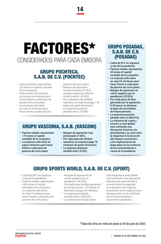 WWW.MUNDOEJECUTIVO.COM.MX
VIERNES 04 DE SEPTIEMBRE DE 2020
14
•	 Pasivos totales representan
1.15 veces el capital
contable de la compañía.
•	 La empresa sólo tiene en
caja 6 centavos para hacer
frente a cada peso de
pasivos de corto plazo.
•	 Margen de operación muy
presionado (7.38%).
•	 Por cada peso de utilidad
operativa, la empresa paga 76
centavos de gasto financiero.
•	 La empresa presenta
pérdida neta (-9,165).
•	 Caída de 82% en ingresos
a raíz de la pandemia.
•	 Pasivos totales representan
6.86 veces el capital
contable de la compañía.
•	 La empresa sólo tiene
en caja 13 centavos para
hacer frente a cada peso de
pasivos de corto plazo.
•	 Margen de operación se
volvió negativo por la
pandemia (-39.14%).
•	 Por cada peso de flujo generado
por la operación, 1.27 pesos se
destinan al pago de intereses.
•	 La empresa presenta
pérdida neta (-350,634).
•	 La industria en la que opera
esta empresa a nivel global
está sufriendo una disrupción
histórica sin precedentes y
no está claro la magnitud
ni la duración del impacto
económico y las implicaciones
de largo plazo en la conducta
de los consumidores a
causa de la pandemia.
•	 Caída de 81% en ingresos
a raíz de la pandemia.
•	 Pasivos totales representan
20 veces el capital
contable de la compañía.
•	 La empresa sólo tiene
en caja 23 centavos para
hacer frente a cada peso
de pasivos de corto plazo.
•	 Margen de operación se
volvió negativo por la
pandemia (-20.92%).
•	 Por cada peso de flujo
generado por la operación,
6.29 pesos se destinan
al pago de actividades
de financiamiento.
•	 La empresa presenta
pérdida neta (-2,096,013).
•	 La industria de viajes y
turismo a nivel global
está sufriendo una
disrupción histórica sin
precedentes y no está claro
la magnitud ni la duración
del impacto económico
y las implicaciones de
largo plazo en la conducta
de los consumidores a
causa de la pandemia.
GRUPO SPORTS WORLD, S.A.B. DE C.V. (SPORT)
GRUPO POCHTECA,
S.A.B. DE C.V. (POCHTEC)
GRUPO VASCONIA, S.A.B. (VASCONI)
GRUPO POSADAS,
S.A.B. DE C.V.
(POSADAS)
•	 Pasivos totales representan
2.8 veces el capital contable
de la compañía.
•	 Sólo existen 54 centavos
en activos circulantes para
hacer frente a cada peso de
pasivos de corto plazo.
•	 La empresa sólo tiene
en caja 14 centavos para
hacer frente a cada peso de
pasivos de corto plazo.
•	 Margen de operación
muy presionado (5.79%),
aunque mejoró en relación
al año anterior (2.54%).
•	 Por cada peso de utilidad
operativa, la empresa paga 1.10
pesos de gasto financiero.
•	 La empresa presenta
pérdida neta (-15,599).
FACTORES*
CONSIDERADOS PARA CADA EMISORA
 *Todas las cifras en miles de pesos al 30 de junio de 2020.
 