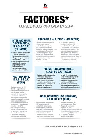 WWW.MUNDOEJECUTIVO.COM.MX
VIERNES 04 DE SEPTIEMBRE DE 2020
15
•	 Caída en ventas de 33%
debido a la pandemia.
•	 Pasivos totales representan
1.07 veces el capital
contable de la compañía.
•	 La empresa sólo tiene
en caja 39 centavos para
hacer frente a cada peso de
pasivos de corto plazo.
•	 Margen de operación muy
presionado y que se volvió
negativo (-13.02%).
•	 Por cada peso de flujo
de efectivo generado por
la operación, la empresa
paga 2.12 en intereses.
•	 La empresa presenta
pérdida neta (-465,234).
•	 Pasivos totales representan
1.06 veces el capital
contable de la compañía.
•	 Por cada peso de utilidad
operativa, la empresa paga 1.08
pesos de gasto financiero.
•	 La empresa generó flujo
de efectivo proveniente de
operaciones que fue negativo
en el primer semestre
de 2020 (-38,719).
•	 La empresa presenta
pérdida neta (-14,109).
•	 La industria de la educación
a nivel global está sufriendo
una disrupción histórica sin
precedentes y no está claro
la magnitud ni la duración
del impacto económico y las
implicaciones de largo plazo en
la conducta de los consumidores
a causa de la pandemia.
•	 Pasivos totales representan
1.52 veces el capital
contable de la compañía.
•	 Sólo existen 32 centavos
en activos circulantes para
hacer frente a cada peso de
pasivos de corto plazo.
•	 La empresa sólo tiene en
caja 1 centavos para hacer
frente a cada peso de
pasivos de corto plazo.
•	 Margen de operación
negativo (-8.13%).
•	 Por cada peso de flujo de efectivo
generado por la operación, la
empresa paga 6.30 en intereses.
•	 La empresa presenta
pérdida neta (-9.462).
•	 Pasivos totales representan
1.68 veces el capital
contable de la compañía.
•	 Sólo existen 84 centavos
en activos circulantes para
hacer frente a cada peso de
pasivos de corto plazo.
•	 La empresa sólo tiene
en caja 26 centavos para
hacer frente a cada peso de
pasivos de corto plazo.
•	 Margen de operación muy
presionado (5.83%).
•	 Por cada peso de utilidad
operativa, la empresa paga 81
centavos de gasto financiero.
•	 Pasivos totales representan
2.8 veces el capital
contable de la compañía.
•	 Margen de operación muy
presionado (4.77%).
•	 Por cada peso de utilidad
operativa, la empresa
paga 3.54 pesos de
gasto financiero.
•	 La empresa presenta
pérdida neta (-556,155).
PROTEAK UNO,
S.A.B. DE C.V.
(TEAK)
PROCORP, S.A.B. DE C.V. (PROCORP)
URBI, DESARROLLOS URBANOS,
S.A.B. DE C.V. (URBI)
PROMOTORA AMBIENTAL,
S.A.B. DE C.V. (PASA)
INTERNACIONAL
DE CERÁMICA,
S.A.B. DE C.V.
(CERAMIC)
FACTORES*CONSIDERADOS PARA CADA EMISORA
 *Todas las cifras en miles de pesos al 30 de junio de 2020.
 