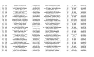 118
119
120
121
122
123
124
125
126
127
128
129
130
131
132
133
134
135
136
137
138
139
140
141
142
143
144
145
146
147
148
149
150
151

127
105
129
113
133
126
119
186
1913
1914
1918
1923
2047
1974
1983
1988
1989
1992
3006
1922
3029
3036
3034
3358
145
166
178
198
1901
1903
1933
1937
1939
1945

HERNÁNDEZ AGUILAR ROCÍO
CANO HERNÁNDEZ ISAIAS
ESCOTO LABASTIDA GUILLERMO
FLORES VILLEGAS HILDA
HERNANDEZ VARGAS INOSENCIO
ARCOS ROGEL ROCIO
RAMIREZ ELORRIAGA LUZ MARIA
RODRIGUEZ CELIS CECILIA
HERNANDEZ GARNICA ERIKA EDITH
MACLOVIO PEREZ ANSELMO
GRANADOS SANCHEZ JUAN SAMUEL
VALENCIA HERNANDEZ ULISES RAFAEL
ARELLANO REYNA JESUS OCTAVIO
VERA MONTOYA LYS EDAENA
GORDILLO URBANO MIREYA
MENDOZA LYTE XAHIL
DE LA TORRE ESCOBEDO DULCE MARIA
TREJO SANTAMARIA HECTOR
CELSO PALACIOS MARTHA PATRICIA
ARREOLA VARGAS REY JOSÉ
SEVERO PADILLA SUSANA
MORENO VAZQUEZ MIGUEL ANGEL
GÓNZALEZ REYES LETICIA
GARCIA ROJAS IVONNE JEANETT
JUAREZ CASTILLO NANCY
RIVERA JIMENEZ TONATUH RENEE
MARQUEZ CUEMARIA FERNANDA
ROSSANO HERNANDEZ ISRAEL
MIRAFUENTES SALDIVAR EDITH MARGARITA
REYES ANGON JUANA
VILLALOBOS BAZALDUA GUSTAVO
GARCIA ORTIZ MARTHA
VALENCIA RAMIREZ JOSE LUIS
ESPEJEL REYES CARLOS ALBERTO

HEAR770629EE6
CAHI690706B52
EOLG740421162
FOVH741109ALA
HEVI720728PF7
AORR790320BEA
RAEL6804229D6
ROCC641230C65
HEGE8109301L3
MAPA640421SW9
GASJ740901NG9
VAHU790906G71
AERJ740123EX5
VEML780914QF4
GOUM7711299NO
MELX820715GW4
TESH751117EX3
CEPN8504125E1
AEVR710106NV2
SEPS7412291W3
MOVM6805088E7
GORL661226AWA
GARI7608176LA
JUCN760422743
RIJT730524CZ2
MACF800806AK0
ROHI751113GN7
MISE820113HR9
REAJ710612J54
VIBG7212133G9
GAOM750818NB9
VARL6701099Z4
EERC791011K28

AZAMAR HERNÁNDEZ DIEGO KARIM
CANO SANTOS AMAURI OHTLI
ESCOTO RAMIREZ ANAIS IPALNEMOANI
GUERRERO FLORES TONALLI
HERNANDEZ MARTINEZ RAFAEL
LEGORRETA ARCOS KETZIA CONSTANZA
RAMIREZ ELORRIAGA YAHANI
ESPINDOLA RODRIGUEZ ALEJANDRO
RIZO HERNANDEZ FERNANDA MAHETZI
MACLOVIO SOLANO DIANA OLIMPIA
GRANADOS MACIAS JOHANA
VALENCIA VILLAVERDE ATENAS VIANEY
ARRELLANO TORRES JESUS ADRIAN
FIGUEROA VERA MARA VALENTINA
PEREZ GORDILLO ANNA SOFIA
AYALA MENDOZA ROBERTO
DE LA TORRE ESCOBEDO MEGAN JEANINNE
TREJO EMILIANO ITANDEHUI
MORA CELSO MARTHA PATRICIA
ARREOLA ALFARO DANIELA XIXE
DEL RIO SEVERO RAÚL JERÓNIMO
MORENO MARTÍNEZ MICHEL
TOLENTINO GONZÁLEZ INGRID CAMILA
MARTINEZ GARCIA RICARDO GAEL
GONZALEZ JUAREZ ANGEL DAVID
RIVERA HERNANDEZ YATZIL
MANZUR MARQUEZ AMERICA DANIELA
ROSSANO MARTINEZ ANGEL OSVALDO
MARTINEZ MIRAFUENTES ALEXIS
REYES ANGON ALBERTO
VILLALOBOS MARTINEZ IANN ALEXADER
LUCIO GARCIA AZUL KAMILA
VALENCIA BUCIO ALDO ROBERTO
ESPEJEL HERNANDEZ SAMANTA

9.5
9.5
9.5
9.5
9.5
9.5
9.5
9.5
9.5
9.5
9.5
9.5
9.5
9.5
9.5
9.5
9.5
9.5
9.5
9.5
9.5
9.5
9.5
9.5
9.4
9.4
9.4
9.4
9.4
9.4
9.4
9.4
9.4
9.4

SEC. DNAS
EDUC. FISICA
SEC DNAS
SEC DNAS
SEC DNAS
SEC DNAS
EDUC. FISICA
EDUC. FISICA
SEC DNAS
SEC DNAS
EDUC. FISICA
EDUC. FISICA
EDUC. FISICA
SEC DNAS
SEC DNAS
SEC DNAS
SEC DNAS
EDUC. FISICA
EDUC. FIS.
SEC. DNAS
SEC. DNAS
EDUC. FISICA
CSES
DNAS EF
SEC DNAS
SEC DNAS
SEC DNAS
SEC DNAS
SEC DNAS
SEC DNAS
SEC DNAS
EDUC. FISICA
SEC DNAS
EDUC. FISICA

09DES0275W
09DEF0002B
09EZS0005N
09DES4195L
09DES0069N
09DES0056J
09DJN0374M
09DNP002Q
09DES0246A
09DES0306Z
09DPR29185
09DPR1310Z
09DPR0107G
09DES0018G
09DES0215H
09DES0004D
09DES4130B
09FZQ0003R
09FZL0050
09DES0149Z
09DES0035X
09FZS0001R
09ASG0064T
09FZL0006T
09DES0190P
09DLT0001F
09DES0230Z
09DES0165Q
09DES4275X
09DES0152M
09DES0154K
09FZL0003W
09DES0259E
09DPR2806O

 
