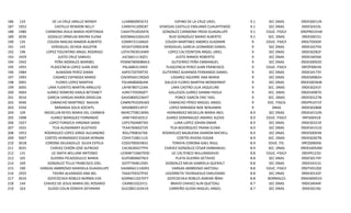186
187
188
189
190
191
192
193
194
195
196
197
198
199
200
201
202
203
204
205
206
207
208
209
210
211
212
213
214
215
216
217
218
219

124
1952
1980
3030
135
143
196
1929
1942
1955
1984
1993
3001
3005
3004
3016
3040
3350
109
1908
1927
1931
1953
3007
3018
3031
131
165
169
190
1925
3010
144
163

DE LA CRUZ JARILLO WENDY
CASTILLO RENDON NELLY
CARMONA AVILA MARIA HORTENSIA
GOZALEZ ORNELAS MAYRA ELENA
COUOH MACIAS RAMON ALBERTO
VERDIGUEL OCHOA AGUSTIN
LOPEZ TOLENTINO ANGEL RODRIGO
JUSTO CRUZ SAMUEL
PEÑA MORALES MARIBEL
PLASCENCIA LOPEZ JUAN JOSE
ALMAZAN PEREZ DIANA
CASAREZ ESPINOZA MARIO
FLORES LOPEZ MARTHA
LARA FUENTES MARTIN ARNULFO
JUÁREZ ROMERO KARLA BETZABET
GARCIA VARGAS MARÍA GRISELDA
CAMACHO MARTINEZ NAHUN
MIRANDA SOLIS XOCHITL
MEDELLIN REYES MARIA DEL CARMEN
JUAREZ MARQUEZ FERNANDO
LOPEZ FONSECA VIRGINIA SARAI
TEJA ALEMANARY GUSTAVO
RODRIGUEZ LOPEZ JORGE ALEJANDRO
CORTÉS HERNÁNDEZ EDGAR HERNAN
CORONA DELGADILLO SILVIA ESTELA
CHÁVEZ CERÓN JOSÉ ALFREDO
UC MATA WILLIAM ANTONIO
GUERRA PICAZODULCE MARIA
GONZALEZ TELLO FRABCISCO JOEL
VARGAS AMBROSIO MARISELA GUADALUPE
TAVIRA ALVARADO ANA BEL
GOYCOCHEA ROBLES NORMA EVA
CHAVEZ DE JESUS MARIA DEL ROSARIO
GUIDO COLIN ZORAYA DEYANIRA

LUJW800903CY2
CARN741209C87
CAAH791002M76
GOOM661026U55
COMR7211040J5
VEOA7109053H8
LOTA790301AW9
JUCS661113Q51
PEMM780908ML9
PALJ680313HE0
AAPD720709T35
CAEM560119QV0
FOLM680606JH6
LAFM780712JXA
JURK770509QP7
GAVG8005236H7
CAMN791029LM2
MISX800514P37
MERC770813KN5
JANF740530313
LOFV760406TXO
TEAA760602729
ROLJ7908167X0
COHE7108111J5
CODS700503B31
CACX630427TP4
UCMW710607930
GUPD8006079L9
GOTF740812S95
VAAM661114DR3
TAAA750327P43
GORN611027EF7
CAJR851022V11
GUCZ801103A19

ESPINO DE LA CRUZ URIEL
VENEGAS CASTILLO EMILIANO CUAUHTEMOC
GONZALEZ CARMONA FRIDA GUADALUPE
RUIZ GONZÁLEZ MARIO ALBERTO
COUOH MARTINEZ ANDRES VLADIMIR
VERDIGUEL GARCIA LEONARDO DANIEL
LOPEZ CALTZONTZIN ANGEL URIEL
JUSTO RAMOS ROBERTO
GUTIERREZ PEÑA EMMANUEL
PLASCENCIA PEREZ JUAN FRANCISCO
GUTIERREZ ALMANZA FERNANDO DANIEL
CASAREZ AGUIRRE ANA MARIA
GALICIA FLORES MARTHA MONSERRAT
LARA CASTRO LILIA JAQUELINE
GALLEGOS JUÁREZ DANNA PAOLA
PONCE GARCÍA ERIC YAEL
CAMACHO PÉREZ MIGUEL ANGEL
LOPEZ MIRANDA NOE BENJAMIN
HERNANDEZ MEDELLIN MARIA INES
JUAREZ DOMINGUEZ ANDREE ALEXIS
LUNA LOPEZ JOHAN OMAR
TEJA BOJORQUEZ YRANA ELENA
RODRIGUEZ BALBUENA SHARON MICHELL
CORTÉS RIVERA EDGAR
TORAYA CORONA GAEL RAUL
CHÁVEZ GONZÁLEZ CÉSAR EMMANUEL
UC CALTENCO WILLIAMDAVID
PLATA GUERRA OCTAVIO
GONZALEZ MEJIA GABRIELA QUERALT
VARGAS AMBROSIO AKETZALI
LEGORRETA TAVIRAJESUS EMILIOANO
GOYCOCHEA ROBLES ADRIAN IÑAKI
BRAVO CHAVEZ ALIN QUETZALI
CARREÑO GUIDO MIGUEL ANGEL

9.1
9.1
9.1
9.1
9
9
9
9
9
9
9
9
9
9
9
9
9
9
8.9
8.9
8.9
8.9
8.9
8.9
8.9
8.9
8.8
8.8
8.8
8.8
8.8
8.8
8.7
8.7

SEC DNAS
SEC DNAS
EDUC. FISICA
SEC. DNAS
EDUC. FISICA
SEC DNAS
SEC DNAS
SEC DNAS
SEC DNAS
EDUC. FISICA
SEC DNAS
SEC DNAS
SEC DNAS
SEC. DNAS
SEC. DNAS
SEC. DNAS
EDC. FISICA
DNAS
SEC DNAS
EDUC. FISICA
SEC DNAS
SEC DNAS
SEC DNAS
SEC. DNAS
EDUC. FIS.
SEC. DNAS
EDUC. FISICA
SEC DNAS
SEC DNAS
EDUC. FISICA
SEC DNAS
NORMALES
SEC DNAS
SEC DNAS

09DES0011N
09DES0310L
09DPR0101M
09DES0015J
09DLTOOOIF
09DES4275X
09DES0282F
09DES4056K
09DES0092O
09FZF0001N
09DES4175Y
09DES0082H
09DES0036W
09DES0241F
09DES4087D
09DES0127N
09DPR1071P
09DES0286B
09DES4152N
09FIS0041B
09DES0321R
09DES4151O
09DES0093N
09DES0267N
09FZS0005N
09DES4054M
09DPR1235I
09DES0174Y
09DES4313J
09DTV0120Z
09DES0142F
09AEN0001O
09DES4044F
09DES0156I

 