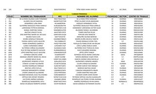 220

199

SORIA GONZALEZ DIANA

SOGD750929IH2

PEÑA SORIA DIANA VANESSA

8.7

SEC DNAS

09DES0297H

5 GRADO PRIMARIAS

FOLIO
1
2
3
4
5
6
7
8
9
10
11
12
13
14
15
16
17
18
19
20
21
22
23
24
25
26
27
28
29
30

NOMBRE DEL TRABAJADOR

RFC

314
352
309
335
346
341
303
367
361
357
383
390
394
396
1801
1830
1878
1823
3504
3359
325
315
343
349
311
364
378
381
382
398

DE LA ROSA CALZADA JUAN FERNANDO
ALVAREZ GALVEZ MARISOL
HERNÁNDEZ LUNA IRMA
GUTIÉRREZ BASALDUA FRIDA DANIELA
LORENZANA PATRICIO MARISOL
RANGEL MARTINEZ SONIA
BASTIDA VENICIO SILVIA
DÍAZ MARTÍNEZ MARÍA DEL REFUGIO
SALINAS ISLAS ELVIA
OCAÑA GONZÁLEZ ROSAURA
TAVERA CORTEZ JUSTO AGUSTÍN
PARRA HERNÁNDEZ GABRIELA
JUÁREZ HERNÁNDEZ EMMA
GUTIÉRREZ ZÚÑIGA ALEJANDRO
RUIZ RETANA NORBERTO NICOLÁS
LÓPEZ MARTÍNEZ DULCE AZUCENA
ESPINOZA SÁNCHEZ JAIME
ANDRADE ONOFRE MARÍA DEL ROCIO
LOZANO MEJIA HILDA
AGONIZANTE ROMERO LETICIA
CEBADA LUCIANO ALEJANDRO
GUERRA RODRÍGUEZ ENRIQUE
BASTIDA LOPEZ CECILIA
CARDOSO MIRAMONTES IVONNE
CHORA CAMACHO ALEJANDRO
ESCOBAR MENDOZA JESÚS HELEODORO
ORTEGA RIOS WENDY ROSARIO
VALTIERRA JIMÉNEZ ADRIANA
RODRÍGUEZ MANZANERO YOTLI
OJEDA VELÁZQUEZ ROBERTO SERGIO

ROCJ730227ASA
AAGM741027294
HELI660829E66
GUBL6810047H4
LOPM750413149
RAMS800322PX6
BAVS790512979
DIMR700414UQ4
SAIE710322FJ9
OAGR800708QC3
TACJ740806479
PAHG770919780
JUHE690917JU9
GUZA6601218Z4
RURN600606EA2
LOMD8309255Z9
EISJ690503PE7
AAOR71024R8
LOMH730110NB3
AORL640221RT6
CELA670102GQA
GURE590716RF1
BALC740421V12
CAMI800325N55
COCA7909294J6
EOMJ580909327
OERW741021A34
VAJA6801189D8
ROMY760727KP3
OEVR730328C44

NOMBRE DEL ALUMNO
DE LA ROSA PÉREZ MARIANA
PÉREZ ALVAREZ AYLIN AMAIRANIE
VÁZQUEZ HERNÁNDEZ YATSIL
GUTIÉRREZ BASALDUA FRIDA DANIELA
HERNÁNDEZ LORENZANA VICTOR HUGO
BEJARANO RANGEL ALEJANDRA
TORRES BASTIDA SILVIA
PEREYRA DÍAZ ARANTZA
JARALEÑO SALINAS NEREIDA
MARÍN OCAÑA MICHELE YARETZI
TAVERA MORALES ATZIRI ITZEL
PAPALALTZI PARRA KEVIN YAX BALAM
LÓPEZ JUÁREZ REBECA SARAI
GUTIÉRREZ RICO TERESA DE JESÚS
RUÍZ CHAVARRÍA ARIADNA
ORTÍZ LÓPEZ VIANCA
ESPINOZA IESCAS INGRID CAROLINA
HERERA ANDRADE CESAR EFREN
GARCÍA LOZANO CARLA MICHELLE
AGONIZANTE ROMERO ANDRES
JULIAN CEBADA ALEJANDRO
GUERRA GARCÍA YAIR ENRIQUE
BARRERA BASTIDA EDGAR
CARDOSO MIRAMONTES BRIAN
CHORA MARTÍNEZ MALLORY
ESCOBAR CERÓN DAIRA ROHINI
REYNOSO ORTEGA VALERIA GUADALUPE
RODRÍGUEZ VALTIERRA FATIMA ADRIANA
RAMÍREZ RODRÍGUEZ KEVIN DANIEL
OJEDA GONZÁLEZ GETSEMANI VALERIA

PROMEDIO SECTOR
10
10
10
10
10
10
10
10
10
10
10
10
10
10
10
10
10
10
10
10
9.9
9.9
9.9
9.9
9.9
9.9
9.9
9.9
9.9
9.9

DIURNAS
DIURNAS
DIURNAS
DIURNAS
DIURNAS
DIURNAS
DIURNAS
DIURNAS
DIURNAS
DIURNAS
E.F.
DIURNAS
DIURNAS
DIURNAS
DIURNAS
DIURNAS
DGESI
E.F.
E.F.
DNAS
DIURNAS
DGSEI
DIURNAS
DIURNAS
DIURNAS
DIURNAS
E.F.
DIURNAS
NORMALES
E.F.

CENTRO DE TRABAJO
09DES4084E
09DES0054L
09DES0054L
09DES0283E
09DES0011N
09DES0193M
09DES4290P
09DES4130B
09DES0007A
09DES4146C
09DPR2348S
09DES0302C
09DES0260U
09DES0128M
09DES0047B
09DES4286C
09FZQ0003R
09DPR1016W
09DPR2729Z
09DES4053N
09DES0198H
09FZS0003P
09DES0328K
09DES0113K
09DES0076X
09DES0082H
09DPR1402P
09DES4163T
09DNP0002Q
09DPR4222Z

 