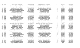 99
100
101
102
103
104
105
106
107
108
109
110
111
112
113
114
115
116
117
118
119
120
121
122
123
124
125
126
127
128
129
130
131
132

1840
1844
1846
1852
1887
323
329
339
1812
1811
356
1814
358
1831
1865
1871
1889
3503
1897
3520
353
302
369
359
395
389
1810
1824
1866
1876
1885
1892
3511
1339

GRESS GARCÍA ANA MARÍA
VALENCIA BECERRIL ERNESTO JAZIEL
MONROY RAMÍREZ SILVIA
VALTIERRA GUTIÉRREZ ARECELI
PÉREZ SÁNCHEZ EDGAR HUMBERTO
CALLEJAS ÁNGELES FRANCISACA SUSANA
MEDINA GAYTÁN MARISOL
FUENTES PÉREZ VERÓNICA AMELIA
RAMÍREZ ELORRIAGA KARLA EDITH
OVIEDO NARANJO GELACIO
REYES ESPITIA EMMA
AGUILERA RUÍZ MARÍA DEL CARMEN
SANTIAGO GARCÍA LOURDES OLIVIA
SANABRIA ESPINOSA JOSÉ LUIS
PÉREZ PAEZ HUGO
LABRADOR MENA RAUL
CIENFUEGOS BUSTOS ANEL GUADALUPE
HERNÁNDEZ REYES FEBE
SÁNCHEZ JUÁREZ YOLANDA
GALICIA SERRALDE JUSTINO
HERNÁNDEZ ZUÑIGA RAY AHULY
MORALES MARTÍNEZ EDITH
BECERRA BERMUDEZEVELIN ARHELI
RAMOS HERNÁNDEZ MARÍA DEL CARMEN
ROA VELAZQUEZ LILIANA
CRUZ MANCERA MARIANA
PÉREZ CASTAÑEDA FRANCISCO VICENTE
PEÑA BERNAL SOFÍA
SOTO MENDOZA MARÍA ANTONIETA
LUNA SALAZAR MARICELA
ARELLANOMATA MARÍA LETICIA
VALERIO ROCHA ALEJANDRA
VELÁZQUEZ FERNÁNDEZ DOMINGO
PEREDA HERNANDEZ LUIS MIGUEL

GEGA631231V72
VABE690207R84
MORS680225MA0
VAGX7102139Y5
PESE740325488
CAAF7112036H3
MEGM730419DI1
FUPV7501051G5
RAEK7110244S0
OING680101BQ8
REEE8004197Z0
AURC670130R26
SAGL750302JE3
SAEL6704092X6
PEPH720116843
LAMR760816EA1
CIBA7212274H6
HERF810122IJ2
SAJY760730HW1
JASJ540414JU0
HEZR7410081I5
MOME7510275P5
BEBE800520351
RAHC7307154S8
ROVL7102282L9
CUMM8207257Y2
PECF650304385
PEBS8102124F3
SOMA730526IF0
LUSM640101TX3
AEML6908287DJ6
VARA631128E46
VEFD651006LES
PEHL680626UR3

HERNÁNDEZ GRESS ANA DANIELA
VALENCIA BECERRIL ERNESTO JAZIEL
ROSALES MONROY ANGEL EDUARDO
VELÁZQUEZ VALTIERRA ALEJANDRO
PÉREZ CASTAÑEDA HUMBERTO DANIEL
ROBLES CALLEJAS DESSIRE
BARRÓN MEDINA ALEXIS
VÁZQUEZ FUENTES JATZIRY
FIERRO RAMÍREZ VALERIA
OVIEDO LARA LUIS EDUARDO
RIOS REYES ANDROS YAHEL
PALACIOS AGUILERA ROSALINDA
ROJAS SANTIAGO PABLO DANIEL
SANABRIA LUNA CELESTE
PÉREZ APARICIO HUGO SEBASTIAN
LABRADOR GARCÍA KARLA ALITZEL
RODRÍGUEZ CIENFUEGOS ANGEL ESMERALDA
ESPINOZA HERNÁNDEZ EILEEN
LÓPEZ SÁNCHEZ JULIETA
GALICIA VILLA LEONARDO
HERNÁNDEZ GONZÁLEZ DANIELA AMEYALI
HERNÁNDEZ MORALES ROBERTO
PÉREZ BECERRA CHRISTIAN OMAR
GODOY RAMOS ITZEL
SABAS ROA CARLOS EMILIANO
HERNÁNDEZ CRUZ KEVIN ALEJANDRO
PÉREZ GÓMEZ JOSÉ FRANCISCO
TINOCO PEÑA EVA XALLY
CABAÑAS SOTO ANTONIO DE JESUS
ROMER0 LUNA ROBERTO CARLOS
JIMÉNEZ ARELLANO RUBÉN ISAAC
VALERIO ROCHA ALEJANDRA
VELÁZQUEZ XOCHIPA DEYSI SUHEY
PEREDA VENEGAS LUIS MIGUEL

9.6
9.6
9.6
9.6
9.6
9.5
9.5
9.5
9.5
9.5
9.5
9.5
9.5
9.5
9.5
9.5
9.5
9.5
9.5
9.5
9.4
9.4
9.4
9.4
9.4
9.4
9.4
9.4
9.4
9.4
9.4
9.4
9.4
9.4

DIURNAS
E.F.
DGESI
DIURNAS
DIURNAS
NORMALES
DIURNAS
DIURNAS
E.F.
DIURNAS
DIURNAS
DIURNAS
DIURNAS
DIURNAS
DIURNAS
DIURNAS
E.F.
DIURNAS
DIURNAS
DIURNAS
DIURNAS
DIURNAS
DIURNAS
DIURNAS
DIURNAS
DIURNAS
DIURNAS
DIURNAS
NORMALES
DIURNAS
DIURNAS
DIURNAS
DIURNAS
DNAS

09DES4055L
09DPRZ042A
09FZ00001V
09DES0098I
09DES0264Q
09DNP0002Q
09DES0014K
09DES0093N
09DPR1969S
09DES0247Z
09DSN0028V
09DES250N
09DES0133Y
09DES0303B
09DES0141G
09DES0195K
09DPR0913J
09DES02205A
09DES0062U
09DES0154K
ASG0065S
09DSN0010W
09ASG0064T
09DES4144E
09DES0100G
09DES0252L
09DES0233X
09DES4307Z
09DDI0026J
09DES0224P
09DES0085E
09DES1000O
09DES4055L
09DTV0121Z

 