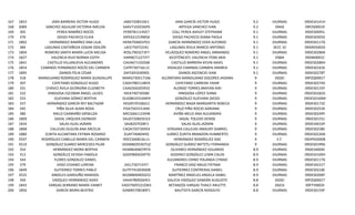 167
168
169
170
171
172
173
174
175
176
177
178
179
180
181
182
183
184
185
186
187
188
189
190
191
192
193
194
195
196
197
198
199
200

1853
3089
305
376
1802
384
1804
1827
1841
1854
1895
318
307
331
332
333
337
345
380
1809
1834
1868
1880
3507
3510
354
313
344
379
1849
3525
350
1843
1856

JARA BARRERA VICTOR HUGO
SANCHEZ AGUILAR VICTORIA IMELDA
PEREA RAMÍREZ ROCÍO
DIEGO PACHECO ELVIA
HERNÁNDEZ RAMÍREZ ANA LILIA
LAGUNAS CASTAÑEDA EDGAR ODILÓN
ROMERO SANTA MARÍA LUCÍA MELISA
VALENCIA RUIZ NORMA EDITH
CASTILLO VILLANUEVA ALEJANDRO
CAMINOS FERNÁNDEZ ROCÍO DEL CARMEN
ZAINOS FÉLIX CÉSAR
MANDUJANO RODRÍGUEZ MARÍA GUADALUPE
CAYETANO GONZALEZ HUGO
CHÁVEZ ÁVILA GEORGÍNA ELIZABETH
HINOJOSA ESCOBAR ÁNGEL ULISES
GUEVARA GÓMEZ BERTHA
HERNÁNDEZ GARCÍA REY BALTAZAR
PIÑA SILVA ALMA ROSA
MELO CAAMAÑO GRISELDA
SAGAL URQUIZA DIONISIO
SALAS ISLAS JAZMIN
CALLEJAS OLGUÍN ANA ARCELIA
ZURITA ALCANTARA FATIMA ROSARIO
RODRÍGUEZ CABELLO MARÍA DEL CARMEN
GONZÁLEZ SUAREZ MERCEDES PILAR
HERNÁNDEZ MORA BERTHA
GONZÁLEZ OCHOA FABIOLA
FLORES GONZALEZ DANIEL
DIÍAZ CEDANO LORENA
GUTIERREZ TORRES PABLO
ANGELES GARDUÑO MARISOL
VÁZQUEZ HERNÁNDEZ AIDEE
VARGAS SERRANO MARÍA VIANEY
GARCÍA MORA BEATRIZ

JABV7208316E1
SAAV710203GP0
PERR781114VE7
DIPE621219M56
HERA750601PD1
LACE750722I41
ROSL7903273F7
VARN671227JY7
CAVA671102SS8
CAFR730716L12
ZAFC6910309S5
MARG730517166
CAGH7801148YA
CAAG500205R32
HIEA740730580
GUGB610316NP4
HEGR570106S11
PISA7503151M4
MECG661123IH8
SAUD720603CG3
SAIJ820702BF3
CAOA720726954
ZUAF740404I92
ROCC640616L11
GOSM8205307U2
HEMB640607RTA
GOOF800426P70
DICL730715IY7
GUTP741003MZ8
AEGM840405G52
VAHA780926HE5
VASV7605521EM3
GAMB5708189F1

JARA GARCÍA VICTOR HUGO
ARTEGA SANCHEZ IVAN
COLL PEREA ASHLEY STEPHANIE
DIEGO PACHECO DIANA PAOLA
GARCÍA HERNÁNDEZ EDER ALFONSO
LAGUNAS ÁVILA MARCO ANTONIO
VELÁZQUEZ ROMERO ANGEL ARMANDO
XICOTÉNCATL VALENCIA ITOM AKAI
CASTILLO BARRERA KEVIN AXAEL
HIDALGO CAMINAS CARMEN ANDREA
ZAINOS ASCENCIO IVAN
ALCÁNTARA MANDUJANO DOLORES JHOANA
CAYETANO CARRERA YAHIR
ALONSO TORRES BRAYAN AIRI
HINOJOSA LÓPEZ IVANA
GONZÁLEZ GUEVARA DIEGO
HERNÁNDEZ MAZA MARGARITA REBECA
CRUZ PIÑA ROCIO ADRIANA
AVIÑA MELO ANA ALEJANDRA
SAGAL TOLEDO DENISE
SALAS ISLAS JAZMIN
VERGARA CALLEJAS AMAURY GABRIEL
JUÁREZ ZURITA BRANDON HUMBERTO
HERNÁNDEZ RODRÍGUEZ ISAC
GONZÁLEZ SUÁREZ METZTLI FERNANDA
OLIVARES HERNÁNDEZ EDUARDO
GODINEZ GONZÁLEZ LENIN CALEB
ALEJANDRES CHINO YOLANDA CYRAID
FRANCO DÍAZ ABIUD FÁTIMA
GUTIERREZ CONTRERAS DANIEL
MARTÍNEZ ÁNGELES ANGELA ISABEL
GALICIA VÁZQUEZ DAMIÁN AUGUSTO
BETANZOS VARGAS THAILY ARLETTE
BAUTISTA GARCÍA RODOLFO

9.2
9.2
9.1
9.1
9.1
9.1
9.1
9.1
9.1
9.1
9.1
9
9
9
9
9
9
9
9
9
9
9
9
9
9
8.9
8.9
8.9
8.9
8.9
8.9
8.8
8.8
8.8

DIURNAS
DNAS
DIURNAS
DIURNAS
DIURNAS
SECC 10
DIURNAS
ENBA
DIURNAS
DIURNAS
DIURNAS
DGSEI
DIURNAS
DIURNAS
DIURNAS
DIURNAS
DIURNAS
DIURNAS
DIURNAS
DIURNAS
DIURNAS
DIURNAS
DIURNAS
E.F.
DIURNAS
DIURNAS
DIURNAS
DIURNAS
DIURNAS
DIURNAS
DIURNAS
DGSEI
DGESI
DIURNAS

09DES4141H
09FZS0001R
09DES0095L
09DES0305Z
09DES0117G
09ARD5002S
09DES0286B
09DBI0001C
09DES0280H
09DES0163S
09DES0278T
09FZQ0001T
09DES0274X
09DES0133Y
09DES0182G
09DES0169M
09DES0172Z
09DES0253K
09DES0249Y
09DES0155J
09DES4010P
09DES0238S
09DES0226N
09DPR2000B
09DES0199G
09DES4004E
09DES4100H
09DES0117G
09DES4221T
09DES0218E
09DES0200F
09FZQ0001T
09FTV0003I
09DES0159F

 