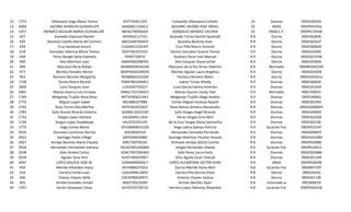 12
13
14
15
16
17
18
19
20
21
22
23
24
25
26
27
28
29
30
31
32
33
34
35
36
37
38
39
40
41
42
43
44
45

1773
3060
1357
427
425
439
418
438
490
499
477
454
1728
1800
2901
1769
1775
1742
1785
1732
1730
1772
2916
2921
2927
2934
2938
2939
3047
450
416
446
465
1707

Villanueva Vega Maria Teresa
JACOBO APARICIO GUADALUPE
MENDEZ AGUILAR MARIA GUADALUPE
Acevedo Espinoza Ramòn
Bautista Castillo Maria del Carmen
Cruz Sandoval Arturo
Gonzalez Valencia Maria Teresa
Perez Rangel Delia Gabriela
Alva Martinez Juan
Manzano Boria Rafael
Montes Paredes Hèctor
Romero Sànchez Margarita
Torres Rivera Xòchitl
Luna Vazquez Juan
Macias Guerra Luis Enrique
Melgarejo Trujillo Alma Rosa
Miguel Lopez Isabel
Razo Torres Elda Martha
Solis Acosta Ricardo Antonio
Vargas Lòpez Adriana
Vargas Lopez Guadalupe
Vega Cortes Maria
Gonzalez Contreras Norma
Santiago Pedro Elfego
Amilpa Ramirez Maria Claudia
Hernandez Hernandez Adriana
Solis Arrieta Carlos
Aguilar Sosa Yeni
LOPEZ GALICIA JOSE M.
Allende Villalobos Iliana
Carrera Cortès Juan
Chavez Chavez Nelly
Arriola Gonzàlez Ismael
Duràn Velazquez Cèsar

VIVT7204115I5
JAAG681214GC2
MEAG740926D4
AEER561127I21
BACC6407056E9
CUSA691220U07
GOVT661015I52
PERD710919
AAMJ690208PN3
MABR650924UD0
MOPH650104GY0
ROSM660222GI0
TORX780226ME1
LUVJ640720227
MAGL731218Q15
META590621AK1
MILI680227989
RATE5810224D7
SOAR611031H29
VALA6405116IA
VALG701021I45
VECM690815U20
GOCN640210
SAPE640430BKI
AIRC730705LR3
HEHA740126QMA
SOAC700726HW3
AUSY760425NK7
LOGM690920JL7
AEVI680627DEU
CAGJ590612603
CACN780630971
AIGI570523GR9
DUVC670726TL0

Camarillo Villanueva Estibaliz
AGUIRRE JACOBO JOSE ANGEL
GONZALEZ MENDEZ VALERIA
Acevedo Torres Xochitl Quetzalli
Bautista Bautista Issac
Cruz Piña Marco Antonio
Gòmez Gonzàlez Susana Teresa
Godinez Perez Ivan Manuel
Alva Vazquez Diana Ixchel
Manzano de la Paz Omar Valentin
Montes Aguilar Laura Angelica
Pacheco Romero Belen
Juàrez Torres Xitlally
Luna Garcia Fatima Amerika
Macias Gazcon Lessly Yael
Melgarejo Trujillo Diego Andres
Cortes Miguel Vanessa Nayelli
Razo Ramos Ximena Alessandra
Solis Vargas Angel Ricardo
Heras Vargas Etna Abril
De la Cruz Vargas Diana Samantha
Vega Lastra Zyanya Patricia
Hernandez Gonzalez Fernando
Santiago Martinez Paulina Yarazet
Orihuela Amilpa Zeitzin Camila
Vargas Hernandez Shaula
Solis Perez Laura Karla
Ortiz Aguila Cesar Ehecatl
LOPEZ ALCANTARA VICTOR AYAX
Garcìa Allende Iliana Abril
Carrera Pita Kennia Eliam
Antonio Chavez Joshua
Arriola Sànchez Ayari
Herrera Lopez Nahomy Alejandra

10
Diurnas
09DES0020V
10
DNAS
09DPR4193U
10
DNAS E.F.
09DPR1354W
9.9
Diurna
09DES0283E
9.9
Diurna
09DES0162T
9.9
Diurna
09DES0065R
9.9
Diurna
09DES42046
9.9
Diurna
09DES0135W
9.9
Diurna
09DES4309X
9.9
Normales
09DBPOOO1M
9.9
Diurna
09DES0303B
9.9
Diurna
09DES54261U
9.9
Diurnas
09DES0003E
9.9
Diurnas
09DES4165R
9.9
Normales
09DLT0001F
9.9
Diurnas
09DES4040J
9.9
Diurnas
09DES0195K
9.9
Diurnas
09DESD0082H
9.9
Diurnas
09DES40690
9.9
Diurnas
09DES0105B
9.9
Diurnas
09DES0218E
9.9
Educaciòn Fisica
09DPR1014Y
9.9
Diurnas
09ASG0064T
9.9
Diurnas
09DES4310M
9.9
Diurnas
09DPR2498Z
9.9
Educación Fisica
09DPR1041V
9.9
Diurnas
09DES0268M
9.9
Diurnas
09DES0134X
9.9
DNAS
09DPR2669B
9.8
Educaciòn Fisica
09DJN0710Y
9.8
Diurna
09DES4310
9.8
Diurna
09DES0119E
9.8
Diurna/Comisionado area central09FZS0001R
9.8
Educaciòn Fisica
09DPR2641W

 