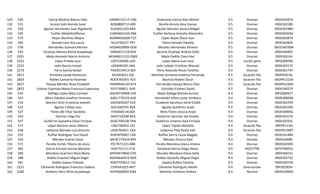 129
130
131
132
133
134
135
136
137
138
139
140
141
142
143
144
145
146
147
148
149
150
151
152
153
154
155
156
157
158
159
160
161
162

526
531
539
545
575
565
578
593
2201
2222
2223
2276
2813
2824
2837
2852
510
523
516
523
527
544
547
573
558
555
554
571
582
590
588
591
2221
2260

García Medina Blanca Lidia
Acosta Solís Brenda Saraí
Aguilar Hernández Juan Rigoberto
Cuéllar MedellínAlfonso
Reyes Martínez Mayra
Senado Lara Ana Laura
Hernández Guevara Miriam
Ocampo Bahena María Guadalupe
Mejía Acevedo Marco Antonio
López Pineda Juan
León García Ismael
Parra García Rafael
Armenta Landa Hortencia
Robles Camacho Rosenda
Hassey Méndez Rosa Elizabeth
Estévez Espinosa María Francisca Esperanza
GallAga López Mary Carmen
Alfaro Dávalos Josefina Verónica
Sánchez Ortíz Ernestina Jeanett
Aguilar Calleja Juan
Flores del Villar Gardelia
Sánchez Vega Elsi
Gutiérrez Saavedra César Enrique
López Ramírez Jesús Alberto
Ledesma Morales Luis Antonio
Ruffiar Rodríguez Yuvi David
Méndez Huerta César
Peralta Cortés Tiberio de Jesús
García Estrada Ivonne Mariana
Mendoza Guerrero Rosa María
Robles Esquivel Miguel Ángel
Robles Gaona Yolanda
Clemente Rodríguez Francisco Gabino
Arellano Haro Olivia Guadalupe

GAMB710117-1Q0
AOSB800712-A90
AUHJ621224-MI4
CUMA661224-EN6
REMM650309-T27
SELA720227-7R7
HEGM620809-GQ4
OABG671118-6V0
MEAM611125-QM9
LOPJ720209-LDO
LEGI690105-HXA
PAGR570413-QI4
AELH63011-IQ2
ROCR760301-923
HAMR640120-674
EEEF700821-5HO
GALM710908-U56
AADJ-770129-6V0
SAOE830307-41A
AUCJ560701-8E8
FOVG68114UQA
SAVE720208-BC8
GUSC700328-THA
LORJ740923-1Z3
LEML760421-C6A
RURY670907-1V8
MEHC770224-9P4
PECT671223-8R8
GAEI751111-C10
MEGR670830-CP6
ROEM640415-RG9
ROGY720812-125
CERF641025-BH7
AEHO660902-KQA

Elizarrarás García Alan Michel
Bonilla Acosta Amy Vianey
Aguilar Morales Jessica Abigaíl
Cuéllar Barbosa Areysha Alexandra
López Reyes Óscar Iván
Palma Senado Daniela
Morales Hernández Ximena
Jácome Ocampo Andrea Sofía
Mejía Padilla Clara Ilian
López Mena Juan José
León Lobato Cristhian Manuel
Parra Rosendo Rocío Yarethzi
Martínez Armenta América Fernanda
Bautista Robles Óscar
Hernández Hassey Marco Elías
González Estévez David
Mejía Gallaga Brenda Aurora
Hernández Alfaro Lesly Viridiana
Escalante Sánchezz Karla Citlalli
Aguilar Gutiérrez Israel
Melo Flores Jessica Araid
Gutiérrez Sánchez Ilse Giselle
Gutiérrez Jimenez José Enrique
López Tejeda Michelle
Ledesma Piña Paola Itzel
Ruffiar Sierra Lluvia Magaly
Méndez Orozco Axel
Peralta Mendoza Diana Jimena
Sandoval García Diego Alexis
Morales Mendoza Diana Sofía
Robles Garduño Miguel Ángel
Zapata Robles Daniela
Clemente Rodríguez Adolfo
Martínez Arellano Andrea

9.5
9.5
9.5
9.5
9.5
9.5
9.5
9.5
9.5
9.5
9.5
9.5
9.5
9.5
9.5
9.5
9.4
9.4
9.4
9.4
9.4
9.4
9.4
9.4
9.4
9.4
9.4
9.4
9.4
9.4
9.4
9.4
9.4
9.4

Diurnas
Diurnas
Diurnas
Diurnas
Diurnas
Diurnas
Diurnas
Diurnas
Diurnas
Dirección general
Diurnas
Diurnas
Educación física
Educación física
Educación física
Diurnas
Diurnas
Diurnas
Diurnas
Diurnas
Diurnas
Diurnas
Diurnas
Educación física
Educación física
Diurnas
Diurnas
Diurnas
DGECYTM
Diurnas
Diurnas
Diurnas
Zona escolar
Normal

09DES0287A
09DES0238S
09DES0198H
09DES0304A
09DES0287A
09DES0283E
09DES4078W
09DES4085F
09DES0214I
09FZS0005N
09DES0317E
09DES0174Y
09DPR3014L
09DPR1325A
09DPR2100A
09DES4027P
09FZQ0001T
09DES0006B
09DES0274X
09DES0318D
09DES4084G
09DES0317E
09DES0293L
09DPR1136I
09DPR1340T
09DES4148A
09DES4098J
09DES0209X
09FAT0005U
09DES0015J
09DES0272Z
09DES4072B
09FIZ0185H
09DES1000O

 