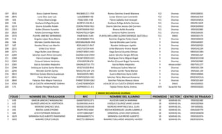 197
198
199
200
201
202
203
204
205
206
207
208
209
210
211
212
213
214
215
216
217
218
219
220

2816
2845
503
594
2219
2263
2820
3370
514
566
587
2231
2271
2289
2288
2282
2285
2298
2290
2822
2831
2840
3058
571

Bosco Gabriel Ramos
Luna Dìaz Juan Luis
Flores Olvera Jorge
Arellano Zúñiga Ricardo
Osorio Estudillo Rubén
Avilés Olivares Rusvelia
Robles Samaniego Adela
PLAYAS JIMENEZ BERNARDO
Ángeles López Rosa María
Morales Castillo Maricela
Rosales Pérez Luis Martín
Uribe Cruz Víctor
Vega Nuñez José Olimpo
Sánchez Zuart Alma Consuelo
Parra Cortázar Magda
Cicourel Solano Verónica
García González Alejandro
Velázquez Suárez Santa Marcela
Morales Cortés Carlos
Martínez Galván María Guadalupe
Pérez Manzo Felipa
Palacios Rios Mayra Francisca
DE LA CUESTA HERNANDEZ GABINA
Gómez Peregrina Rocío

RACB681211-7V0
LUDJ680809-IS6
FOJ621001-E9A
AEZR721130-RL3
OOER670930-9G1
AIOR700404-FKO
ROSA670219-QB4
PAJB760417UX5
AELR580830-TFA
MOCM620628-HH6
ROPL660115-RX7
UICV710724-HJA
VENO730915-HX3
SAZA661102-DWO
PACM720920-D33
CISV630528-676
GAGA620710-773
VESS710320-R34
MOCC701104-LF0
MAGG6505-9BO
PEMF650526-IHO
PARM730304-QA2
CUHG700809QG9
GOPR690111-IE1

Ramos Sánchez Erandi Mariana
Lunaa Gòmez Juan Leonardo
Flores Saldaña Itzel Ameyali
Arellano Zúñiga Arlette Denisse
Osorio Sánchez Jessica Del Carmen
Rivera Avilés Rusvelia
Santana Robles Daniela
PLAYAS ARELLANO GLORIA DDENISSE QUETZALLI
Ramírez Ángeles Pedro David
García Morales juan Carlos
Rosales Velázquez Ayelén
Uribe Manzano Ariana Nayeli
Vega García Eduardo Olimpo
Juárez Sánchez Sergio Alfredo
Rodríguez Parra Miguel Ángel
Muñoz Cicourel Ángel Fernando
García Mata Alejandro
Velázquez Suárez Marcial
Morales Cortés Paola Marian
Guerra Martínez Karla Edith
Sánchez Pérez Marissa Jhovanna
Sánchez Palacios Blanca Liliana
UGALDE DE LA CUESTA SERGIO AMAURY
Tejeda Fómez Karla Jimena

9.2
9.2
9.1
9.1
9.1
9.1
9.1
9.1
9
9
9
9
9
9
9
9
9
9
9
9
9
9
9
8.9

Diurnas
Diurnas
Diurnas
Diurnas
Diurnas
Diurnas
Diurnas
DNAS
Diurnas
Diurnas
Diurnas
Diurnas
Diurnas
Diurnas
Diurnas
Diurnas
Telesecundaria
Diurnas
Diurnas
Diurnas
Diurnas
Diurnas
DNAS
Educación física

09DES0005C
09DES4230A
09DES4305A
09DPR1320F
09DES0090O
09DES0288Z
09DES0003E
09DES0317E
09DES0065R
09DES4085F
09DES00920
09DES4223R
09DES4158H
09DES0142F
09DES0333W
09DES0288Z
09DTV0127T
09DES0123R
09DES0113K
09DES4008A
09DES02552L
09DES0166P
09ASG0065S
09ARD5002S

2 GRADO SECUNDARIAS DIURNAS

FOLIO
1
2
3
4
5
6
7

NOMBRE DEL TRABAJADOR

RFC

639
625
692
691
682
1629
1692

GARCIA SANCHEZ MAGDALENA
QUIROZ SANCHEZ R. HORTENCIA
MORENO SANCHEZ SAUL
ROCHA JUAREZ PEDRO
LEIVA ESPINOZA ROSALBA
MIRANDA RUIZ ALBERTO MAXIMINO
RAMIREZ CRUZ CARLOS

GASM7009122P1
QUSR650614HEA
MOSS670528VD8
ROJP570523AB4
LEER710822QB7
MIRA660807CT4
RACC7110004642

NOMBRE DEL ALUMNO
ALVIZURI GARCIA MARIANA
VAZQUEZ QUIROZ JAIME JUKARI
MORENO MARTINEZ SAUL ELIAS
ROCHA RODRIGUEZ LAURA GABRIELA
SANDOVAL LEIVA JOSE MANUEL
MIRANDA GUERRERO ALBERTO
RAMIREZ GALLARDO MAGDIEL HAYDEE

PROMEDIO SECTOR
10
10
10
10
10
10
10

CENTRO DE TRABAJO

SECUNDARIAS DIURNAS
SECUNDARIAS DIURNAS
SECUNDARIAS DIURNAS
SECUNDARIAS DIURNAS
SECUNDARIAS DIURNAS
SECUNDARIAS DIURNAS
SECUNDARIAS DIURNAS

09DES0248Z
09DES0286B
09FIS0060Q
09ASG0077X
09DES0060W
09DES0287A
09DESS0194L

 