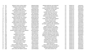 8
9
10
11
12
13
14
15
16
17
18
19
20
21
22
23
24
25
26
27
28
29
30
31
32
33
34
35
36
37
38
39
40
41

612
618
657
671
696
697
1605
686
1611
1615
1621
1683
1679
3135
621
603
620
646
645
651
656
629
1604
1606
698
1612
1622
1624
1700
1670
1694
1672
1700
1660

BARRERA FLORES ALFREDO ISMAEL
AROZQUETA MUNIVE ROSALBA
COQUIS LOPEZ RAFAEL
NARVAEZ MEDINA SERGIO
SOTO MORALES MARIA DEL PILAR
MARTINEZ ALCALA BEATRIZ
JASSO ESTEVEZ CLAUDIA GUADALUPE
MORALES RODRIGUEZ DOLORES
SALAZAR PALMA PATRICIA
MORALES MARTINEZ MA. EUGENIA
GARCIA BALDERAS JACQUELIN
MIGUEL CRUA ROSA MARIA
TORRES GALICIA MARIA MIREYA
ESCOBAR RAMIREZ REYNA ARACELO
GONZALEZ CUEVAS BARTOLA
BONILLA ARAGON OMAR
DAVALOS DUARTE MARIA ENRIQUETA
HERNANDEZ MALPICA ROSA ISELA
AVILA SANCHEZ CARMEN BEATRIZ
GODINEZ GRANILLO MARIA DE LOS ANGELES
CASTILLA CUEVAS EDGAR
SANCHEZ SOLIS LILA
DOMINGUEZ GALVAN IBETE
PICAZO FLORES EDITH
RAMIREZ GUERRERO SUSANA
ROSALES ENRIQUEZ YOLANDA
PAEZ CERNA YOLANDA
CURIEL RUEDA MARIA THELMA
BARRAGAN SOLANO TERESA
ROJAS SOSA ANA
FRIAS CERVANTES FRANCISCO JAVIER
ALVARADO RODRIGUEZ MARIA DEL PILAR
BARRAGAN SOLANO TERESA
LOPEZ CABALLERO ROBERTO CARLOS

BAMJ661010QXA
AOMR7303200H6
COLR641024J44
NAMS700821Q5A
SOMP630616GZA
MAAB670913R35
JAEC740929HN2
MORD7002058G2
SAPP6102031XA
MOME670618T10
GABJ660805GW1
MICR690228ES5
TOGM630616NA2
EORR610527NS4
GOCB6408242M8
BOAO790925T26
DADE710715MN3
HEMR710908H46
AISC650312EH4
GOGA730204HM7
CACE690914IG1
SASL6306281U7
DOGC7705295I1
PIFE710211HR9
RAGS770216PQ1
ROEY650220QP2
PACY720311U13
CURT84022PK9
BAST6710305X3
ROSA670104KB3
FICF671203CZ4
AARP621013PL2
BAST6710305X3
LOCR740930Q29

BARRERA MONTERO JUAN FRANCISCO
SOTO ARGUETA DIANA KAREN
COQUIS HERNANDEZ MARIA FERNANDA
NARVAEZ DEL ALTO MELANIE
MIGUEL SOTO FATIMA
GUZMAN MARTINEZ FRIDA SOFIA
FLORES JASSO TANIA SHERLUN
GONZALEZ MORALES MALONALLI
TORALES SALAZAR ABRAHAM ISMAEL
VARGAS MORALES MARIO
FLORES GARCIA CONSTANZA MONIQUE
MIGUEL CRUZ DIANA IVETT
GUZMAN TORRES KAREN
CASTILLO ESCOBAR JOSE RODRIGO
GUTIERREZ GONZALEZ ABRIL MONSERRAT
BONILLA NAVA ALAN
VAZQUEZ DAVALOS DULCE ALINE
SAMANO HERNANDEZ CHRISTOPHER
RODRIGUEZ AVILA CARMENBETHEL
FRANCO GODINEZ MATZALLANI
CASTILLA GUTIERREZ EDGAR IBAN
ALTAMIRA SANCHEZ PAULINA MELISA
RODRIGUEZ DOMINGUEZ HANIA YAMILE
SANDOVAL PICAZO ITZAMARRA ROSALIA
MARTINEZ RAMIREZ ALBERTO
LOPEZ ROSALES DIEGO ALAN
CHAVARRIA PAEZ YAMILE YUVAL
ALONSO CURIEL FATIMA XIMENA
ORENDAIN BARRAGAN GUSTAVO
ROJAS SOSA KATIA
FRIAS FLORES STEPHANIE MELISSA
HERNANDEZ ALVARADO DAMIAN BERLIOT
ORENDAIN BARRAGAN GUSTAVO
LOPEZ GARCIA AMAURY ISAI

9.9
9.9
9.9
9.9
9.9
9.9
9.9
9.9
9.9
9.9
9.9
9.9
9.9
9.9
9.8
9.8
9.8
9.8
9.8
9.8
9.8
9.8
9.8
9.8
9.8
9.8
9.8
9.8
9.8
9.8
9.8
9.8
9.8
9.8

SECUNDARIAS DIURNAS
SECUNDARIAS DIURNAS
SECUNDARIAS DIURNAS
EDUCACION FISICA
SECUNDARIAS DIURNAS
SECUNDARIAS DIURNAS
SECUNDARIAS DIURNAS
SECUNDARIAS DIURNAS
SECUNDARIAS DIURNAS
SECUNDARIAS DIURNAS
SECUNDARIAS DIURNAS
SECUNDARIAS DIURNA
SECUNDARIAS DIURNAS
SECUNDARIAS DIURNAS
SECUNDARIAS DIURNAS
EDUCACION FISICA
SECUNDARIAS DIURNAS
SECUNDARIAS DIURNAS
SECUNDARIAS DIURNAS
SECUNDARIAS DIURNAS
SECUNDARIAS DIURNAS
SECUNDARIAS DIURNAS
SECUNDARIAS DIURNAS
SECUNDARIAS DIURNAS
SECUNDARIAS DIURNAS
SECUNDARIAS DIURNAS
SECUNDARIAS DIURNAS
SECUNDARIAS DIURNAS
SECUNDARIAS DIURNAS
SECUNDARIAS DIURNAS
SECUNDARIAS DIURNAS
SECUNDARIAS DIURNAS
SECUNDARIAS DIURNAS
SECUNDARIAS DIURNAS

09DES0255I
09DES0176W
09DES0005C
09DPR2022N
09DES4053N
09DES0115I
09DES0237T
09DES0248Z
09DES0128M
09DTV0043L
09DES0155J
09DES0004D
09FIS0066K
09DES4036X
09DES4271A
09DPR3032A
09DES0307Y
09DESO287A
09DESO138T
09DES0004D
09DES0264Q
09DES0300E
09DSN0065Z
09DES0237T
09DES098J
09DES0261T
09DESN091I
09DES0242E
09DES0107Z
09DES0277U
09DES0228L
09DES0208Y
09DES01072
09DSN0082P

 