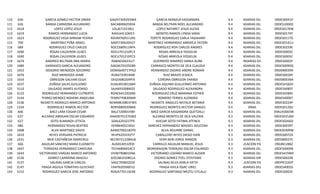 110
111
112
113
114
115
116
117
118
119
120
121
122
123
124
125
126
127
128
129
130
131
132
133
134
135
136
137
138
139
140
141
142
143

630
626
1618
1619
1623
700
689
1690
1690
1674
1680
1653
1676
1654
1637
3110
3132
3144
3146
1334
606
637
627
680
1608
1633
1631
666
1647
1643
3126
3137
3147
3152

GARCIA GOMEZ HECTOR OMAR
BANDA CARMONA ALEJANDRO
LOPEZ LOPEZ JESUS
RAMOS HERNANDEZ LUCIA
RODRIGUEZ VEGA MIRIAM YESYKA
MARTINEZ PEÑA ISRAEL
RODRIGUEZ CRUZ CARLOS
ROSAS CALDERON ULISES
ROSAS CALDERON ULISES
RAMIREZ BELTRAN ANA MARIA
VARRASCO GARCIA ALEJANDRO
OOSORIO MENDOZA SOCORRO
RUIZ MENDOZA JAIME
OBREGON GALVAN OLGA
ZUÑIGA SALAS GUILLEMO
SALGADO JAIMES ALFONSO
RODRIGUEZ HERNANDEZ CUTBERTO
TERREZ MENDEZ NOHEMI ANGELINA
NEGRETE MORALES MARCO ANTONIO
RODRIGUEZ RAMOS HECTOR
BAEZ LARA EDGAR CESAR
ALCARAZ ABRAJAN OSCAR EDGARDO
SOTO ALMANZA LETICIA
HERNANDEZ ROJAS BEATRIZ
ALVA MARTINEZ DAVID
REYES VERGARA PATRICIA
NERI CASTAÑEDA MARICRUZ
AGUILAR SANCHEZ MARA ELIZABETH
TERRAZAS HERNANDEZ CAROLINA
VICTORIANO VARGAS MARCO ANTONIO
GOMEZ CARMONA ARACELI
SALINAS GARCIA CARLOS
FRAGA AGUILA TONATHIU GUSTAVO
RODRIGUEZ GARCIA JOSE ANTONIO

GAGH7309293WA
BACA800605RD4
LOLJ6710158J1
RAHL641106IE3
ROVM760511JRS
MAPI730620H27
ROCC680911RPA
ROCU701210FC3
ROCU701210FC3
RABA650623J17
GAGX670105G89
OOMS640717PG2
RUMJ720918I48
OEGO680209PJ9
ZUSG491001SM4
SAJA691008M25
ROHC6412202N6
TEMN770830N49
NEMM810801FW5
RORH680920NK8
BALE720901H89
AAAO670127GW2
SOAL620322TF9
HERB640523AS1
AAMD7002183T0
REVP6203242T7
NECM721228HU6
AUSE630510FI0
TECH6806054C3
VIVM790801EN6
GOCA810108CLA
SAGC700602S54
FAAT620506EV2
ROGA770114E48

GARCIA MANZUR KASSANDRA
BANDA BELTRAN NOEL ALEJANDRO
LOPEZ NATARET JESUS ALEXIS
MONTES RAMOS LYNDA SARAI
TOPETE RODRIGUEZ CARLA YASAHANY
MARTINEZ HERNANDEZ AMERICA YATZIRI
RODRIGUEZ ROA CARLOS ANDRES
ROSAS ARREOLA YOSSELIN
ROSAS ARREOLA YOSSELIN
GUERRERO RAMIREZ HANIA ALINE
CARRASCO MONTES DE OCA CLAUDIA
HERNANDEZ OSORIO ANDRE ROMAN
RUIZ BRAVO JESSICA
CORONA OBREGON ERANDI
ZUÑIGA AQUINO GUILLERMO ANTONIO
SALGADO RODRIGUEZ ALEXANDRA
RODRIGUEZ CRUZ MARIANA ESTHER
ROMERO TERRES ALONDRA
NEGRETE ANGELES NATALIE BETANIA
RODRIGUEZ MONTES HECTOR SAMUEL
BAEZ GARCIA KASSANDRA QUETZALLI
ALCARAZ MONTES DE OCA VALERIA
AVELAR SOTO FATIMA ATENEA
SANCHEZ HERNANDEZ MASSIEL AZUCENA
ALVA AGUIRRE DANIEL
CABALLERO REYES DIEGO IVAN
VERA NERI JORGE RAMON
CARRILLO AGUILAR MANUEL JESUS
MONDRAGON TERRAZAS OSCAR EDUARDO
VICTORIANO LOZANO MARCO ALDAIR
OSORIO GOMEZ ITZEL ESTEFANIE
SALINAS SILVA KARLA IVETH
FRAGA AVILA ISSAC URIEL
RODRIGUEZ SANTIAGO MEZTLI CITLALLI

9.4
9.4
9.4
9.4
9.4
9.4
9.4
9.4
9.4
9.4
9.4
9.4
9.4
9.4
9.4
9.4
9.4
9.4
9.4
9.4
9.3
9.3
9.3
9.3
9.3
9.3
9.3
9.3
9.3
9.3
9.3
9.3
9.3
9.3

SECUNDARIAS DIURNAS
SECUNDARIAS DIURNAS
SECUNDARIAS DIURNAS
SECUNDARIAS DIURNAS
SECUNDARIAS DIURNAS
SECUNDARIAS DIURNAS
SECUNDARIAS DIURNAS
SECUNDARIAS DIURNAS
SECUNDARIAS DIURNAS
SECUNDARIAS DIURNA
SECUNDARIAS DIURNAS
SECUNDARIAS DIURNAS
SECUNDARIAS DIURNAS
SECUNDARIAS DIURNAS
SECUNDARIAS DIURNAS
SECUNDARIAS DIURNAS
SECUNDARIAS DIURNAS
SECUNDARIAS DIURNAS
SECUNDARIAS DIURNAS
DNAS
SECUNDARIAS DIURNAS
SECUNDARIAS DIURNAS
SECUNDARIAS DIURNAS
SECUNDARIAS DIURNAS
SECUNDARIAS DIURNAS
SECUNDARIAS DIURNAS
SECUNDARIAS DIURNAS
EDUCACION FISICA
SECUNDARIAS DIURNAS
SECUNDARIAS DIURNAS
SECUNDARIAS DIRUNAS
EDUCACION FISICA
SECUNDARIAS DIURNAS
SECUNDARIAS DIURNAS

09DES0091P
09DES1000O
09DES0176W
09DES0174Y
09DES0117G
09DESO161U
09DES0259E
09DES0005C
09DES0005C
09DES0002F
09DES0090Q
09DSN0039A
09DES0026P
09DSN0039A
09DES4182H
09DES4085F
09DES4284E
09DES40097
09DES0224P
09DES0120U
09AUE0003W
09DES0152M
09DES0266O
09DES0039T
09DES0309W
09DES0072A
09DSN0037C
09DJN1286Z
09DES0069N
09DES4194M
09DES0024R
09DPR1542P
09DES4002G
09DES0003E

 