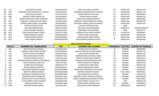 159
160
161
162
163
164
165
166
167
168
169
170
171
172

753
2644
2654
2665
735
2641
2643
1338
778
1348
2652
2653
2624
2627

RUIZ SANCHEZ ILIANA
GORDIANO LAREZ GUADALUPE ELIZABETH
HUSCA GUILLEN ISRAEL
SANCHEZ FLORES SANDRA LUZ
JIMENEZ NENOVATO CESAR FRANCISCO
SANDOVAL LICONA JOSE GUILLERMO
VARGAS JUAREZ RAQUEL ALEJANDRA
CASTRO GALVAN YAELINE
ARELLANO BARRON JESUS
PEREZ GRACIANO VERONICA
CRUZ SANCHEZ NANCY JESSICA
CONDE RODRIGUEZ SELENE
PRADO MORALES MARIO
RAYA RAMIREZ MARTIN

RUSI670128K26
GOLG691201II6
HUGI701227HH1
SAFS7403282X7
JIRC680619L22
SALG6302105J9
VAJR780108297
CAGC740110IM5
AEBJ611015AN2
PEGV720415DLA
CUSN731211481
CORS6907202M5
PAMM6905089P1
RARM630603TW4

LOPEZ RUIZ ANGELES IVONEE
HERNANDEZ GORDIANO ARELY XUNASHI
HUESCA GARCIA YOLTIC ALYB
TORRES SANCHEZ EDGAR
CESAR ALEXIS JIMENEZ BASURTO
SANDOVAL HUERTA ANGELICA YUNUEN
MENDOZA VARGAS JESSICA ALEJANDRA
CLAUDIA CASTRO GALVAN
ARELLANO PEREZ RAYMUNDO
HERNANDEZ PEREZ RICARDO
GONZALEZ CRUZ JESSICA ANDREA
VALDEZ CONDE JOSE DANIEL
PRADO CRESPO SONIA VICORIA
RAYA SERRANO SHARON LOURDES

8.5 SECUNDARIAS GENERALES 09DES0154K
8.5 SECUNDARIAS GENERALES 09DES0117G
8.5
EDUCACION FISICA
09DPR2683V
8.5 SECUNDARIAS GENERALES 09DES0272Z
8.4 SECUNDARIAS GENERALES 09DES4085F
8.4 SECUNDARIAS GENERALES 09DRP0117N
8.4 SECUNDARIAS GENERALES 09DES0156I
8.4
DNAS
8.2
NORMALES
3383009AEN00010
8.2
DNAS
09DES02727
8.1
EDUCACION FISICA
09DPR0961T
8.1 SECUNDARIAS GENERALES 09DES4164S
8 SECUNDARIAS GENERALES 09DES0219D
8 SECUNDARIAS GENERALES 09ASG0070D

MEDIA SUPERIOR DIURNAS

FOLIO
1
2
3
4
5
6
7
8
9
10
11
12
13
14
15
16
17

NOMBRE DEL TRABAJADOR

RFC

805
875
876
2331
846
864
2311
759
834
836
845
866
872
925
2329
2316
2306

CRUZ ACEVEDO LUZ RAQUEL
HERRERA CURIEL MARIA VICTORIA
CHAVEZ PALMA LUIS ALBERTO
IRMA ISABEL MACIAS RIVERA
FUENTES GONZALEZ ALICIA
CORTAZAR SANCHEZ MARIA DE LOS ANGELES
TINTOR RODRIGUEZ JOSE LUIS
ALVAREZ REYES ERICKISAAC
GARCIA HERRERA GILBERTO
NOGUERON MENDOZA ENRIQUE
MONTERO AÑORVE ROMEO
RODRIGUEZ HERNANDEZ OFELIA
MARTINEZ JIMENEZ FRANCISCO
GARCES ACATITLA JOSE ANTONIO
JUAN PORFIRIO TOVAR NARANJO
GABRIELA GOMEZ COLIN
JOSE TINO PATLAN JIMENEZ

CUAL660622A78
HECV650728Q51
CAPL690414Q42
MARI650127UX6
FUGA7309123I3
COSA6108069N7
TIRL651011DC1
AARE6812077X5
GAHG640126CL1
NOME6707068X5
MOAR630922880
ROHO660901BV6
MAJF6605133B1
GAAA680213TV8
TONJ630624Q18
GOCG680514D8A
PAJL591021IR8

NOMBRE DEL ALUMNO
ALONSO CRUZ LUZ RAQUEL
SANCHEZ HERRERA VICTORIA ABIGAIL
CHAVEZ ROJAS NAOMY ARID
AMBROSIO MACIAS NATALIA ISABEL
ROSILES FUENTES KARLA DANIELA
ALMARAZ CORTAZAR RODRIGO IVAN
TINTOR ALONSO LUIS ENRIQUE
ALVAREZ REYES DORA ERIKA
GARCIA MONDRAGON DANIEL
NOGUERON CONTRERAS JULIETA SINAI
MONTERO ROSENDO ELIDETH
VELA RODRIGUEZ LUIS ANGEL
MARTINEZ LOYOLA FRANCISCO MANUEL
GARCES MONDRAGON EDUARDO ARTURO
TOVAR OSARIO LILIANA EVETTE
TORRES GOMEZ ROSARIO EREA
PATLAN PEREZ ENYA FERNANDA

PROMEDIO SECTOR
10
10
10
10
9.9
9.9
9.9
9.8
9.8
9.8
9.8
9.8
9.8
9.8
9.8
9.72
9.7

CENTRO DE TRABAJO

DIURNAS
DIURNAS
DIURNAS
DIURNAS
DIURNAS
DIURNAS
DIURNAS
DIURNAS
DIURNAS
DIURNAS
EDUC. FISICA
DIURNAS
DGENAM
DIURNAS
DBA
DIURNAS
P/TRABAJADORES

09DES4086E
09DES0171A
09DES0154K
09DES0194L
09DES0221S
09DES0025Q
09DES4107A
09DES4319D
09DES4198I
09DES0037V
09FZP0042U
09DES0072A
09FMP00030
09DES4086E
09DBA0213N
09DES4085F
09DSN0013T

 