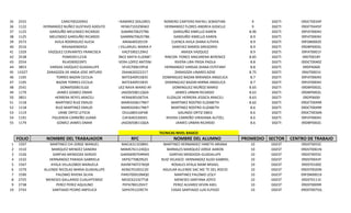 35
36
37
38
39
40
41
42
43
44
45
46
47
48
49
50
51
52
53
54
55

2555
1122
1125
1125
2573
2516
1329
2538
2554
3853
13327
1105
1105
2541
1179
3851
1118
1118
1119
1191
1179

CARD7003209X2
CANTERO RAMIREZ DOLORES MARIBEL
ROMERO CANTERO RAFAEL SEBASTIAN
HERNANDEZ NUÑEZ GUSTAVO ADOLFO
HENG7103296W2
HERNANDEZ FLORES ANDREA GISSELLE
GARDUÑO MELENDEZ RICARDO
GAMR670625TB6
GARDUÑO XIMELLO KAREN
MELENDEZ GARDUÑO RICARDO
GANRR6706257B6
GARDUÑO XIMELLO KAREN
AVILA RODRIGUEZ ALICIA
AIRA640520159
CUENCA AVILA DIANA ILITHYA
RAVA640404IS3
RAMOS VILLARUEL MARIA ARACELI
SANCHEZ RAMOS GREGORIO
VAZQUEZ CERVANTES FRANCISCA
VACF5902129H2
ARAIZA VAZQUEZ
POME691121I6
PONCE MATA ELIZABETH
RINCON PONCE MACARENA BERENICE
RILA5909239F5
RIVERA LOPEZ ANTONIO
RIVERA LIRA FRIDA PAOLA
VARGAS VAZQUEZ GUADALUPE
VEVG700619PL8
HERNANDEZ VARGAS DIANA ESTEFANY
ZARAGOZA DE ANDA JOSE ARTURO
ZAAA620222217
ZARAGOZA LINARES AZISE
TORRES BAZAN CECILIA
BATC640915835
DOMINGUEZ BAZAN MIRANDA ANGELICA
BAZAN TORRES CECILIA
BATC640915835
DOMINGUEZ BAZAN MIRNA ANGELICA
DONM500815LG0
DOMIGUEZ NAVA MARIO ANTONIO
DOMINGUEZ MUÑOZ MARIO
JAIMES GOMEZ OMAR
JAGO650811QGA
JAIMES URBAN RICARDO
HERRERA REYES ARACELI
HERA690106TVA
ELIZALDE HERRERA JESSICA ARACELI
MARTINEZ RUIZ EMILIO
MARE650617NK7
MARTINEZ ROSTRO ELIZABETH
RUIZ MARTINEZ EMILIO
MARE650617NK7
MARTINEZ ROSTRO ELIZABETH
URIBE ORTIZ LETICIA
OIUL680516PA8
GALINDO ORTIZ OBED
FIGUEROA CARREÑO JUANA
CAFJ640330DX1
RIVERA CARREÑO VIRIDIANA ALITZEL
GOMEZ JAIMES OMAR
JAGO650811QGA
JAIMES URBAN RICARDO

9
9
8.96
8.9
8.9
8.9
8.9
8.85
8.8
8.8
8.75
8.7
8.7
8.65
8.63
8.63
8.62
8.6
8.6
8.6
8.6

DGETI
DGETI
DGETI
DGETI
DGETI
DGETI
DGETI
DGETI
DGETI
DGETI
DGETI
DGETI
DGETI
DGETI
DGETI
DGETI
DGETI
DGETI
DGETI
DGETI
DGETI

09DCT0034P
09DET0445P
09FAT0004V
09FAT0004V
09FDB0002E
09DBP0002L
09FAT0001Y
09DT0018Y
09DCT0040Z
09DPA060I
09AIT0001V
09FAT0004V
09FAT0004V
09DBP0002L
09DBP0002L
09DP0600I
09DCT0049R
09DCT0049R
09DCT0036N
09FAT0004V
09DBP0002L

TECNICAS NIVEL BASICO

FOLIO
1
2
3
4
5
6
7
8
9
10

NOMBRE DEL TRABAJADOR

RFC

1507
1510
1526
1532
1567
1579
1590
2725
2738
2743

MARTINEZ CHI JORGE MANUEL
MARQUEZ MENDEZ SANDRA
GARFIAS MENDOZA SERGIO
HERNANDEZ PARADA GABRIELA
AYALA VILLALOBOS MANUELA
ALLENDE NICOLAS MARIA GUADALUPE
PALOMO RIVERA SILVIA
MENESES GALLARDO CUAUHTEMOC
PEREZ PEREZ AQUILINO
SANTIAGO PEDRO ANFELICA

MACJ6311038N1
MAMS761124QS1
GAMS690704RM5
HEPG770829S25
AAVM7407276Q9
AENG701001C20
PARS700910MQ0
MEGC621027TJ8
PEPA780129JV7
SAPA701229CT4

NOMBRE DEL ALUMNO
MARTINEZ HERNANDEZ YANETH ARIANA
BARRALES MARQUEZ JORGE AARON
GARFIAS MENDOZA GUADALUPE
RUIZ VELASCO HERNANDEZ ALDO GABRIEL
ROSALES AYALA NAIM MISAEL
AGUILAR ALLENDE SAC NIC TE DEL ROCIO
MARTINEZ PALOMO LESLY
MENESES SANTANA JOYCE
PEREZ ALVAREZ KEVIN AXEL
CASAS SANTIAGO LUIS ELFEGO

PROMEDIO SECTOR
10
10
10
10
10
10
10
10
10
10

DGEST
DGEST
DGEST
DGEST
DGEST
DGEST
DGEST
DGEST
DGEST
DGEST

CENTRO DE TRABAJO
09DST0055C
09DST0061N
09DST0055C
09DST0043Y
09DST0100Z
09DST0020N
09FZM0001X
09DST0111E
09DST0009R
09DST0075Q

 