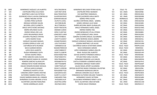 16
17
18
19
20
21
22
23
24
25
26
27
28
29
30
31
32
33
34
35
36
37
38
39
40
41
42
43
44
45
46
47
48
49

3002
104
101
115
123
130
141
139
152
151
153
160
168
167
173
175
180
182
183
187
189
1907
1920
1921
1935
1949
1950
1959
1979
1996
1998
3009
3021
3033

HERNÁNDEZ VAZQUEZ LUIS ALBERTO
CASTREJÓN PÉREZ CELIA NAIVI
MARTÍNEZ LUNA ELSA PATRICIA
GUERRERO AYALA CLAUDIA ESMERALDA
GÓMEZ MOLINA VICTOR
DUEÑAS PÉREZ ALFREDO
ARRIAGA SERRANO ISAURA
BECERRA LOPEZ ELIZABETH
ARAUZ ORTIZ PEDRO ANTONIO
IBARRA MELENDEZ ALICIA
OSORIO ROSAS JOSE LUIS
LOPEZ MEJIASERGIO DAVID
OLIVARES POLANCO CYNTHIA
LOPEZ OSORIO HUGO
VAZQUEZ SALGADO MANUEL
LEGARIA GORDILLO JOSE LUIS
CASTAÑEDA RETIZ RICARDO
NAVA GUZMAN MOISES
LOPEZ SOLIS ALBERTO
RUEDA HERNANDEZ EDITH
OCHOA OSORIO ANGEL
PEREZ SANCHEZ ALMA OLIVIA
ROMERO SANCHEZ MARIA DE LOURDES
ROMERO SANCHEZ GUADALUPE
ARRIAGA REYES YEDMI ERENDIRA
VALDEZ RENDON RICARDO NICOLAS
ORTEGA GARCIA GENARO
RODRIGUEZ HUERTA LETICIA
CARDONA ZARATE MARIA CRISTINA
GUTIERREZ RAMIREZ ROSA ESTELA
CHAVEZ BARRON MARIA DEL CARMEN
HERNÁNDEZ OLVERA ENEDINA LETICIA
ALCANTARA LAZCANO ROSALINDA
RIVERA DOMÍNGUEZ JAVIER

HEVL790328EHA
CAPC790714E96
MALE700307DC8
GUAC810619HX3
GOMV691002LX0
DUPA731124IS1
AISI720818UR8
BELE770401813
AAOP770923CH6
IAMA681122BA4
OORL7110071B2
LOMS700711SM3
OIPC770708EA1
LOOH771226R37
VASM670430KX1
LEGL7210318V3
CARR680321I18
NAGM670904529
LOSA710806FH7
RUHE711228078
OOOA7606073A6
PESA7206037C3
ROSL790404NL6
ROSG6807057L0
AIRY7702068P8
VARR770201J47
OEGG711209CBA
ROHL6608271Q3
CAZC6404161M1
GURR7111191E7
CABC6409173G6
HEOE690514LI9
AALR750116PB2
RIDJ760213NV2

HERNÁNDEZ MELCHOR FÁTIMA IXCHEL
CASTREJÓN PÉREZ ISKANDER
CEA MARTÍNEZ EMMANUEL
GÓMEZ GUERRERO KARLA MAITE
GÓMEZ PÉREZ ALEXIS
DUEÑAS CONTRERAS ANGEL GABRIEL
GOMEZ ARRIAGA JULIO ISAAC
RIAÑOS BECERRA SBADY GUADALUPE
ARAUZ HERNANDEZ KAROL JOSSEL
JIMENEZ IBARRA YAEL
OSORIO BERMUDEZ CITLALI ATENEA
LOPEZ GONZALEZ URIEL DAVID
CORONA OLIVARES MIGUEL ALEJANDRO
LOPEZ MORENO JESSICA JAZMIN
VAZQUEZ GONZALEZ MANUEL AXAYACARTL
LEGARIA MARTINEZ LUIS ALEXIS
CASTAÑEDA GARCIA ESTHEFANIA DANAE
NAVA HERNANDEZ ADRIAN
LOPEZ HERNANDEZ HANNIA JOSELYN
NAVA RUEDA JOSE ALBERTO
OCHOA SERAPIO FERNANDA DANIELA
PATLAN PEREZ KARLA VALERIA
HERNANDEZ ROMERO LUIS CARLOS
CASTILLO ROMERO LEONARDO MIGUEL
HERNANDEZ ARRIAGA YEDMI EDREY
VALDEZ MAZA JAPZIRY ALEJANDRA
ORTEGA QUINTERO MARIA FERNANDA VALENTINA
MIRANADA RODRIGUEZ GRECIA
BARAJAS CARDONA DULCE ARLEN
FERNANDEZ GUTIERREZ MELANIE THABATA
HERNANDEZ CHAVEZ VICTORIA
VILLALOBOS HERNÁNDEZ NANCY LUCIA
REYES ALCANTARA LINDA BETSABE
RIVERA NAVA FERNÁNDA

10
9.9
9.9
9.9
9.9
9.9
9.9
9.9
9.9
9.9
9.9
9.9
9.9
9.9
9.9
9.9
9.9
9.9
9.9
9.9
9.9
9.9
9.9
9.9
9.9
9.9
9.9
9.9
9.9
9.9
9.9
9.9
9.9
9.9

EDUC. FIS.
SEC- DNAS
SEC. DNAS
SEC. DNAS
NORMALES
SEC. DNAS
SEC DNAS
SEC DNAS
SEC DNAS
SEC DNAS
SEC DNAS
SEC DNAS
SEC DNAS
SEC DNAS
SEC DNAS
SEC DNAS
EDUC. FISICA
EDUC. FISICA
SEC DNAS
SEC DNAS
EDUC. FISICA
SEC DNAS
SEC DNAS
SEC DNAS
EDUC. FISICA
EDUC. FISICA
SEC DNAS
SEC DNAS
EDUC. FISICA
SEC DNAS
SEC DNAS
SEC. DNAS.
SEC. DNAS
EDUC. FISICA

09DPR2054F
09DES4098J
09DES0182G
09DES0028N
09DLT0001F
09DES0245B
09DES0300E
09DES0304A
09DESO199G
09DES0161U
09DES0080J
09DES4220U
09DES0271Z
09DES0252L
09DES0153L
09DES4310M
09DPR1223D
09DNF002J
09ASG0074Z
09DES0314H
09DIX0028U
09DES0125P
09DES0093N
09DES0191O
09DPR3266P
09DPR2320M
09DES4296J
09DES0031A
09DPR2582X
09DES0207Z
09DES0168N
09DES0299F
09DES4211M
09DPR4211T

 