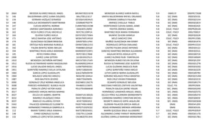 50
51
52
53
54
55
56
57
58
59
60
61
62
63
64
65
66
67
68
69
70
71
72
73
74
75
76
77
78
79
80
81
82
83

2664
146
134
140
147
157
162
164
171
174
181
192
194
195
1906
1910
1912
1916
1951
1960
1969
1987
2000
3008
3019
3017
3027
3032
3037
3342
3363
112
138
132

MEDOZA ALVAREZ MIGUEL ANGEL
BALDERRAMA LOPEZ JUANA DOLORES
GERMAN VAZQUEZ GERARDO
CHOLULA SACRAMENTO MARTINIANA
CUEVAS MONTIEL NORMA
JIMENEZ SANTAMARIA ADRIANA I
REZA FLORES CITLALI MICHELLE
OLVERA FLORES ADELA
MELO BAHENA JOSE ANTONIO
OLASCOAGA ESCOBAR BRISEIDA
ORTEGA RIOS MARIANA RUBISELA
PALMA BENITEZ NORA IMELDA
MARTINEZ RIVAS KARLA MARIANA
REYES PARRA ERIKA
JUAREZ LUNA SOTERO
MENDOZA CASTAÑON ANTONIO
RUEDA ALTAMIRAND MARIA MAGDALENA
LUCAS SALAZAR MIGUEL ANGEL
SERRITEÑO RAMIREZ EVELIA CATALINA
GARCIA LOPEZ GUADALUPE
NOLASCO SANCHEZ ARACELI
RIOS BAUTISTA SEVERO
GONZALEZ CRUZ NORMA ANGELICA
PAREDES HERNÁNDEZ BLANCA HILDA
PERALTA LÓPEZ VICTOR HUGO
LANDEROS VARGAS NNYDIA MARINA
OCLICA DE GABRIEL MARTIN
RAMIREZ VELAZQUEZ ERIKA
ÁNGELES VILLAREAL ESTHER
PALACIOS DOMINGUEZ ELIZABETH
HERNANDEZ PANIAGUA GABRIELA A.
MARIN TORRES SINUE KAMAHU
CHINO GONZALEZ ELVIRA
CARRILLO LOPEZ NITZA DANIELA

MEAM730221K78
BALJ700121K17
GEVG641003HU5
COSN640792F79
CUMN700215CB8
JISA630512M92
REFC761109P1A
OEFA720217SWA
MEBA740514918
OAEB730511FK4
OERM720812153
PABM801205SJ0
MARK830722NY1
REPE730117B48
JULS8104225U3
MECA730117LK9
RUAM690224R14
LUSM7009303S1
SERE710826V44
GALG760920HY8
NOSA7811044L4
RIBS770429KP6
GOCN801126C76
PAHB6912196Y5
PELV791006MH8
OIGM710130D26
RAVE7806184G1
AEVE730403I52
PADE7406146M2
HEPG751025CG2
MATS780304AS1
CIGE791112AD8
CALN8207013HA

MENDOZA ALVAREZ KAREN NAYELI
ANAYA BALDERRAMA RAFAEL ORLANDO
GERMAN CABRALES PAULINA
JIMENEZ CHOLULA PABLO
MONTESINOS CUEVAS DANIEL JAIME
PASTEN JIMENEZ DANIEL
MARTINEZ REZA MARIA FERNANDA
MUNIVE OLVERA DANIELA
MELO SANCHEZ ERIK
MUÑOZ OLASCOAGA IAN DENNY
RODRIGUEZ ORTEGA EMILIANO
CASTRO PALMA DIEGO ANTONIO
SANCHEZ MARTINEZ BRENDA ALEJANDRA
AGUILAR REYES JOSHUA JEFTE
JUAREZ ALONSO RUBI ESMERALDA
MENDOZA RUBIO EVELYN SYLVENA
RUEDA ALTAMIRANO JOSE ALBERTO
LUCAS GUZMAN ANGELICA RUBI
LOPEZ SERRITEÑO FARID EMILIO
LEYVA GARCIA MARIA GUADALUPE
SORIANO NOLASCO PERLA ARANTXA
RIOS CRUZ VIVIAN FERNANDA
OCAMPO GONZALEZ MELISSA
BAECENAS PAREDES CINTHYA VALENTINA
PERALTA GALICIA DAFNE YASURI
HERNÁNDEZ LANDEROS MIGUEL ANGEL
OCLICA PÉREZ ALEJANDRA MONSERRATH
CARMONA RAMÍREZ CHRISTIAN MICHEL
NEGRETE ÁNGELES SOFÍA JAQUELINE
GUZMAN PALACIOS GRECIA AMELIA
ROJAS HERNANDEZ BRENDA VIRIDIANA
MARÍN QUEZADA SINUE ALEJANDRO
ALEJANDRES CHINO YARAVIT MONSERRAT
DUEÑAS CARRILLO MARIANA MONSERRAT

9.9
9.8
9.8
9.8
9.8
9.8
9.8
9.8
9.8
9.8
9.8
9.8
9.8
9.8
9.8
9.8
9.8
9.8
9.8
9.8
9.8
9.8
9.8
9.8
9.8
9.8
9.8
9.8
9.8
9.8
9.8
9.7
9.7
9.7

DNAS EF
SEC DNAS
SEC DNAS
SEC DNAS
SEC DNAS
EDUC. FISICA
EDUC. FISICA
SEC DNAS
EDUC. FISICA
SEC DNAS
EDUC. FISICA
SEC DNAS
SEC DNAS
SEC DNAS
SEC DNAS
SEC DNAS
SEC DNAS
SEC DNAS
SEC DNAS
SEC DNAS
SEC DNAS
SEC DNAS
SEC DNAS
EDUC. FIS.
SEC. DNAS.
SEC. DNAS
SEC. DNAS
SEC. DNAS
SEC. DNAS
DNAS
DNAS
EDUC. FISICA
SEC DNAS
SEC DNAS

09DPR1726W
09DES0310L
09DES0215H
09DES0181H
09DES0242E
09DPR2810A
09DLT0001F
09DES0263R
09DPR1358S
09DES0147A
09DPR1553V
09DES0312J
09DES0252L
09DES0072A
09DES4066R
09DES0125P
09DES0127N
09DES0103D
09DES0222R
09DES0078V
09DES0152M
09DES0321R
09DES0017H
09DPR1904I
09DES0324O
09DES0257G
09DES0027O
09DES0003E
09DES0036W
09DES4120V
09DES0310L
09DPR3092P
09DES0117G
09DES0178U

 