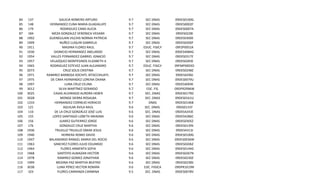 84
85
86
87
88
89
90
91
92
93
94
95
96
97
98
99
100
101
102
103
104
105
106
107
108
109
110
111
112
113
114
115
116
117

137
148
179
184
1902
1909
1911
1930
1954
1957
1965
2073
1971
1975
1997
3012
3025
3028
1333
121
110
155
156
176
1936
1940
1947
1963
1964
1968
1978
1999
3038
103

GALICIA ROMERO ARTURO
HERNANDEZ CUNA MARIA GUADALUPE
RODRIGUEZ CANO ALICIA
MEZA GONZALEZ VERONICA VEDAMI
GUENDULAIN VILCHIS NORMA PATRICIA
NUÑEZ LUQUIN GABRIELA
MADINA FLORES RAUL
DIONICIO HERNANDEZ ABELARDO
VALLES FERNANDEZ GABRIEL IGNACIO
VELAZQUEZ MONTESINOS ELIZABETH A
RODRIGUEZ ESTEVEZ JUAN ALEJANDRO
CRUZ SOLIS CRISTINA
RAMIREZ BARBOSA XOCHITL IXTACCIHUATL
DE CIMA HERNANDEZ LORENA OXANA
LUNA CRUZ CELINA
SILVA MARTÍNEZ GERARDO
CASAS ALVARADO AURORA HEBER
MONGE SIERRA ROSALBA
HERNANDEZ CORNEJO HORACIO
AGUILAR ÁVILA RAÚL
DE LA CRUZ GONZÁLEZ JOSÉ LUIS
LOPEZ SANTIAGO LIZBETH ARIADNA
JUAREZ GUTIERREZ JORGE
GONZALEZ CRUZ MARTHA
TRUJILLO TRUJILLO OMAR JESUS
HERRERA ROMO DAVID
BALANZARIO RANGEL MARIA DEL ROCIO
SANCHEZ FLORES JULIO EDUARDO
FLORES ARMENTA SOFIA
SANTOYO ALMAZAN HECTOR
RAMIREZ GOMEZ JONATHAN
MEDINA PAZ MARTHA BEATRIZ
LUNA PÉREZ HECTOR ROMÁN
FLORES CARRANZA CARMINA

9.7
9.7
9.7
9.7
9.7
9.7
9.7
9.7
9.7
9.7
9.7
9.7
9.7
9.7
9.7
9.7
9.7
9.7
9.7
9.6
9.6
9.6
9.6
9.6
9.6
9.6
9.6
9.6
9.6
9.6
9.6
9.6
9.6
9.5

SEC DNAS
SEC DNAS
SEC DNAS
SEC DNAS
SEC DNAS
SEC DNAS
EDUC. FISICA
SEC DNAS
SEC DNAS
SEC DNAS
EDUC. FISICA
SEC DNAS
SEC DNAS
SEC DNAS
SEC DNAS
EDC. FIS.
SEC. DNAS
SEC. DNAS
DNAS
SEC. DNAS.
SEC. DNAS
SEC DNAS
SEC DNAS
SEC DNAS
SEC DNAS
SEC DNAS
SEC DNAS
SEC DNAS
SEC DNAS
SEC DNAS
SEC DNAS
SEC DNAS
EDC. FIISICA
SEC. DNAS

09DES0100G
09DES0002F
09DES0007A
09DES0228I
09DES0300E
09DES0200F
09FZP0052A
09DES4084G
09DES0317E
09DES0283E
09FMP0003O
09DES0248Z
09DES4296J
09DES0079U
09DES4004E
09DPR2996W
09DES0179D
09DES0161U
09DES0146B
09DS0133Y
09DES4243E
09DES4286C
09DES0305Z
09DES0139S
09DES4313J
09DES0100G
09DES0036W
09DES0206Z
09DES0144D
09DES0267N
09DES0230Z
09DES0238S
09DPR1619N
09DES0078V

 