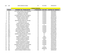 220

199

SORIA GONZALEZ DIANA

8.7

SEC DNAS

09DES0297H

5 GRADO PRIMARIAS

FOLIO
1
2
3
4
5
6
7
8
9
10
11
12
13
14
15
16
17
18
19
20
21
22
23
24
25
26
27
28
29
30

NOMBRE DEL TRABAJADOR

314
352
309
335
346
341
303
367
361
357
383
390
394
396
1801
1830
1878
1823
3504
3359
325
315
343
349
311
364
378
381
382
398

DE LA ROSA CALZADA JUAN FERNANDO
ALVAREZ GALVEZ MARISOL
HERNÁNDEZ LUNA IRMA
GUTIÉRREZ BASALDUA FRIDA DANIELA
LORENZANA PATRICIO MARISOL
RANGEL MARTINEZ SONIA
BASTIDA VENICIO SILVIA
DÍAZ MARTÍNEZ MARÍA DEL REFUGIO
SALINAS ISLAS ELVIA
OCAÑA GONZÁLEZ ROSAURA
TAVERA CORTEZ JUSTO AGUSTÍN
PARRA HERNÁNDEZ GABRIELA
JUÁREZ HERNÁNDEZ EMMA
GUTIÉRREZ ZÚÑIGA ALEJANDRO
RUIZ RETANA NORBERTO NICOLÁS
LÓPEZ MARTÍNEZ DULCE AZUCENA
ESPINOZA SÁNCHEZ JAIME
ANDRADE ONOFRE MARÍA DEL ROCIO
LOZANO MEJIA HILDA
AGONIZANTE ROMERO LETICIA
CEBADA LUCIANO ALEJANDRO
GUERRA RODRÍGUEZ ENRIQUE
BASTIDA LOPEZ CECILIA
CARDOSO MIRAMONTES IVONNE
CHORA CAMACHO ALEJANDRO
ESCOBAR MENDOZA JESÚS HELEODORO
ORTEGA RIOS WENDY ROSARIO
VALTIERRA JIMÉNEZ ADRIANA
RODRÍGUEZ MANZANERO YOTLI
OJEDA VELÁZQUEZ ROBERTO SERGIO

PROMEDIO SECTOR
10
10
10
10
10
10
10
10
10
10
10
10
10
10
10
10
10
10
10
10
9.9
9.9
9.9
9.9
9.9
9.9
9.9
9.9
9.9
9.9

DIURNAS
DIURNAS
DIURNAS
DIURNAS
DIURNAS
DIURNAS
DIURNAS
DIURNAS
DIURNAS
DIURNAS
E.F.
DIURNAS
DIURNAS
DIURNAS
DIURNAS
DIURNAS
DGESI
E.F.
E.F.
DNAS
DIURNAS
DGSEI
DIURNAS
DIURNAS
DIURNAS
DIURNAS
E.F.
DIURNAS
NORMALES
E.F.

CENTRO DE TRABAJO
09DES4084E
09DES0054L
09DES0054L
09DES0283E
09DES0011N
09DES0193M
09DES4290P
09DES4130B
09DES0007A
09DES4146C
09DPR2348S
09DES0302C
09DES0260U
09DES0128M
09DES0047B
09DES4286C
09FZQ0003R
09DPR1016W
09DPR2729Z
09DES4053N
09DES0198H
09FZS0003P
09DES0328K
09DES0113K
09DES0076X
09DES0082H
09DPR1402P
09DES4163T
09DNP0002Q
09DPR4222Z

 