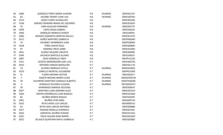 64
65
66
67
68
69
70
71
72
73
74
75
76
77
78
79
80
81
82
83
84
85
86
87
88
89
90
91
92
93
94
95
96
97

2080
83
3314
3338
76
2009
2090
2006
2015
74
3328
97
2041
2099
2087
3331
2043
19
3324
51
7
30
3
59
2037
3304
82
2091
2032
62
2017
2026
2035
2023

GONZÁLEZ PÉREZ MARÍA AURORA
JACOME PRIANTI JUAN LUIS
JASSO FLORES GUADALUPE
JIMENEZ SERRANO MARIA DEL SOCORRO
LARA AGUILAR FERNANDO
LOPEZ ROJAS GABRIEL
MÁRQUEZ MORALES RUBÉN
MENDEZ DORANTES MARTHA NALLELI
NUÑEZ MARTINEZ GABRIELA
PALOMEC HERNÁNDEZ JUAN
PEÑA CHÁVEZ RAÚL
RAMIREZ TREJO JAIME
SUÁREZ SALAZAR CARLOTA
VALENCIA BARTOLO ÁLVARO
VEGA GONZÁLEZ CINDY
ACOSTA MONDRAGÓN JOSÉ LUIS
ANTONIO VARGAS NAPOLEÓN
ALVAREZ MORALES ESTELA
CARRILLO MONTIEL ALEJANDRA
FLORES MEDINA HECTOR
GARCÍA MEDINA MARÍA ELENA
GUERRERO MARTINEZ GONZALO ALBERTO
GONZALEZ OLIVARES CLAUDIA
HERNÁNDEZ BARRIOS AZUCENA
MARTINEZ LUNA ADRIANA OLGA
MAYÉN DOMÍNGUEZ JUAN MANUEL
MUÑOZ RAMOS RAQUEL
MUÑOZ VERA ABRIL
REYES ARIAS LUIS CARLOS
REYES DIAZ CARLOS ANTONIO
ROSAINZ BONILLA VERONICA
SANDOVAL MUÑOZ YESENIA
TREJO SEGURA ROSA MARÍA
VELASCO QUINTANA NAYELI GABRIELA

9.8
9.8
9.8
9.8
9.8
9.8
9.8
9.8
9.8
9.8
9.8
9.8
9.8
9.8
9.8
9.7
9.7
9.7
9.7
9.7
9.7
9.7
9.7
9.7
9.7
9.7
9.7
9.7
9.7
9.7
9.7
9.7
9.7
9.7

DIURNAS
DIURNAS

DIURNAS

DIURNAS
DIURNAS
DIURNAS
DIURNAS
DIURNAS

09DES0133Y
09DES4039U
09DES0018G
09DESO265P
09DES0273Y
09DES0262S
09FZL0004V
09DES0147A
09DPR0048H
09DPR2896X
09DES0089A
09DES0100G
09DES0008Z
09FZU0001F
09DPR1223D
09DES0025Q
09DES4117H
09DESO260U
09DPR2100A
09DES0261T
09ASGOO61W
09DEPR2828Z
09FZQOOO1T
09DES0091P
09DESO321R
09DES4166Q
09DES0249Y
09ASG0073A
09DSN0053U
09DES0088B
09DES0104C
09DESO120U
09DESOO26P
09DES0286B

 