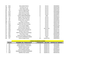 197
198
199
200
201
202
203
204
205
206
207
208
209
210
211
212
213
214
215
216
217
218
219
220

2816
2845
503
594
2219
2263
2820
3370
514
566
587
2231
2271
2289
2288
2282
2285
2298
2290
2822
2831
2840
3058
571

Bosco Gabriel Ramos
Luna Dìaz Juan Luis
Flores Olvera Jorge
Arellano Zúñiga Ricardo
Osorio Estudillo Rubén
Avilés Olivares Rusvelia
Robles Samaniego Adela
PLAYAS JIMENEZ BERNARDO
Ángeles López Rosa María
Morales Castillo Maricela
Rosales Pérez Luis Martín
Uribe Cruz Víctor
Vega Nuñez José Olimpo
Sánchez Zuart Alma Consuelo
Parra Cortázar Magda
Cicourel Solano Verónica
García González Alejandro
Velázquez Suárez Santa Marcela
Morales Cortés Carlos
Martínez Galván María Guadalupe
Pérez Manzo Felipa
Palacios Rios Mayra Francisca
DE LA CUESTA HERNANDEZ GABINA
Gómez Peregrina Rocío

9.2
9.2
9.1
9.1
9.1
9.1
9.1
9.1
9
9
9
9
9
9
9
9
9
9
9
9
9
9
9
8.9

Diurnas
Diurnas
Diurnas
Diurnas
Diurnas
Diurnas
Diurnas
DNAS
Diurnas
Diurnas
Diurnas
Diurnas
Diurnas
Diurnas
Diurnas
Diurnas
Telesecundaria
Diurnas
Diurnas
Diurnas
Diurnas
Diurnas
DNAS
Educación física

09DES0005C
09DES4230A
09DES4305A
09DPR1320F
09DES0090O
09DES0288Z
09DES0003E
09DES0317E
09DES0065R
09DES4085F
09DES00920
09DES4223R
09DES4158H
09DES0142F
09DES0333W
09DES0288Z
09DTV0127T
09DES0123R
09DES0113K
09DES4008A
09DES02552L
09DES0166P
09ASG0065S
09ARD5002S

2 GRADO SECUNDARIAS DIURNAS

FOLIO
1
2
3
4
5
6
7

NOMBRE DEL TRABAJADOR

639
625
692
691
682
1629
1692

GARCIA SANCHEZ MAGDALENA
QUIROZ SANCHEZ R. HORTENCIA
MORENO SANCHEZ SAUL
ROCHA JUAREZ PEDRO
LEIVA ESPINOZA ROSALBA
MIRANDA RUIZ ALBERTO MAXIMINO
RAMIREZ CRUZ CARLOS

PROMEDIO SECTOR
10
10
10
10
10
10
10

CENTRO DE TRABAJO

SECUNDARIAS DIURNAS
SECUNDARIAS DIURNAS
SECUNDARIAS DIURNAS
SECUNDARIAS DIURNAS
SECUNDARIAS DIURNAS
SECUNDARIAS DIURNAS
SECUNDARIAS DIURNAS

09DES0248Z
09DES0286B
09FIS0060Q
09ASG0077X
09DES0060W
09DES0287A
09DESS0194L

 